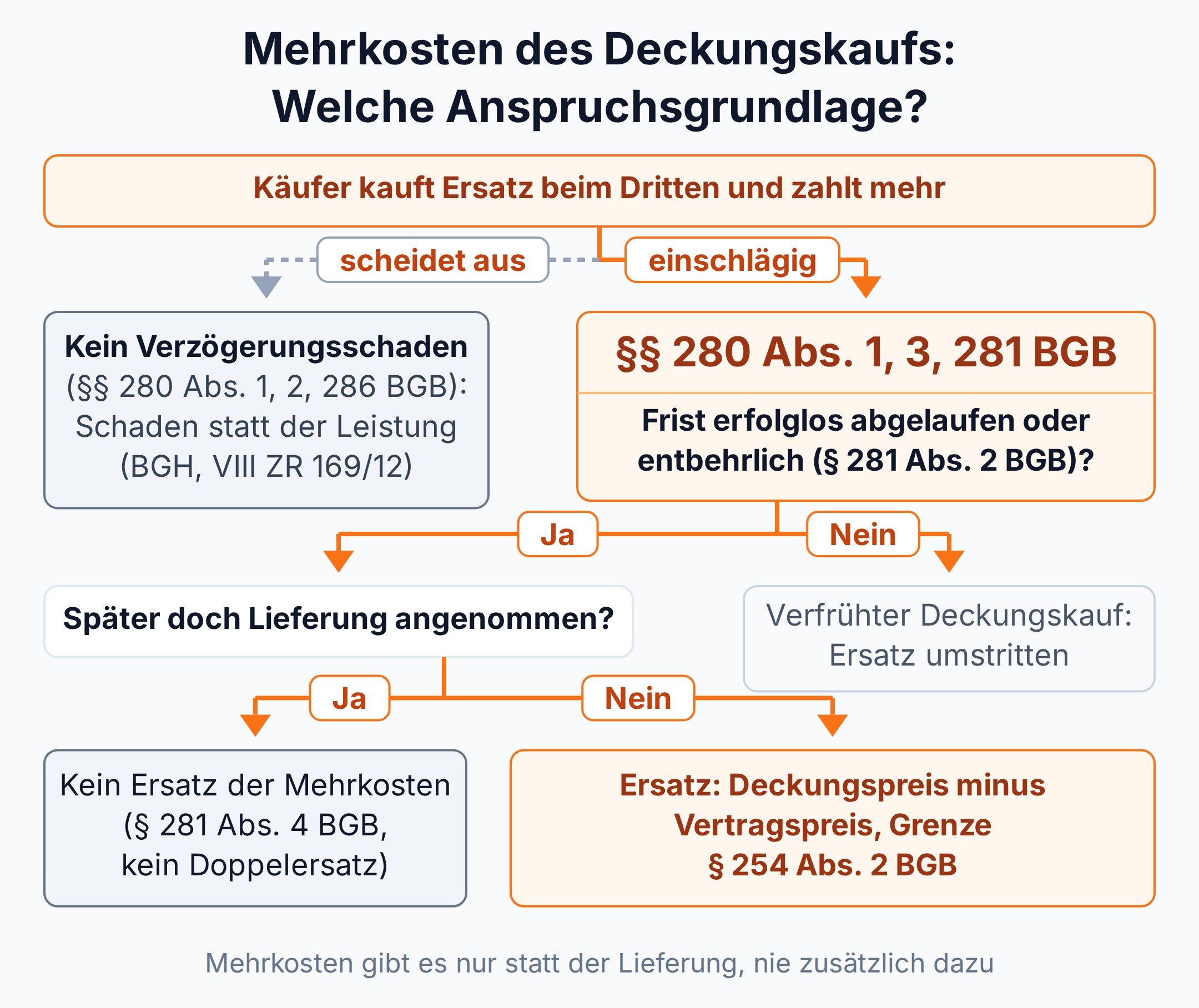 Entscheidungsbaum: Mehrkosten des Deckungskaufs sind Schaden statt der Leistung nach §§ 280, 281 BGB und setzen eine abgelaufene oder entbehrliche Frist voraus