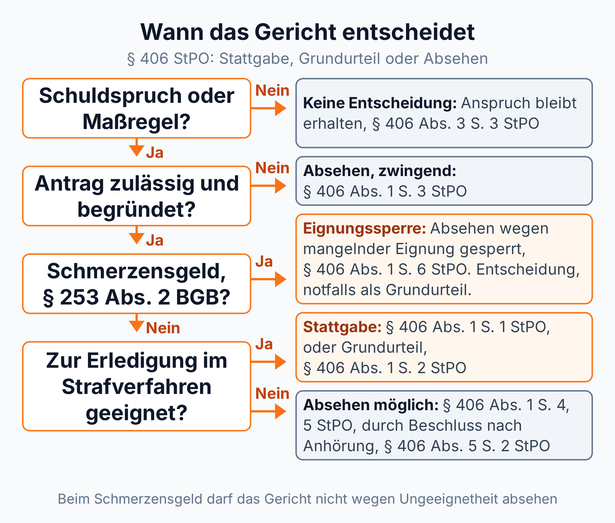 Entscheidungsbaum zu § 406 StPO von Schuldspruch und Zulässigkeit über die Schmerzensgeldsperre nach § 406 Abs. 1 S. 6 StPO bis zu Stattgabe, Grundurteil oder Absehen.