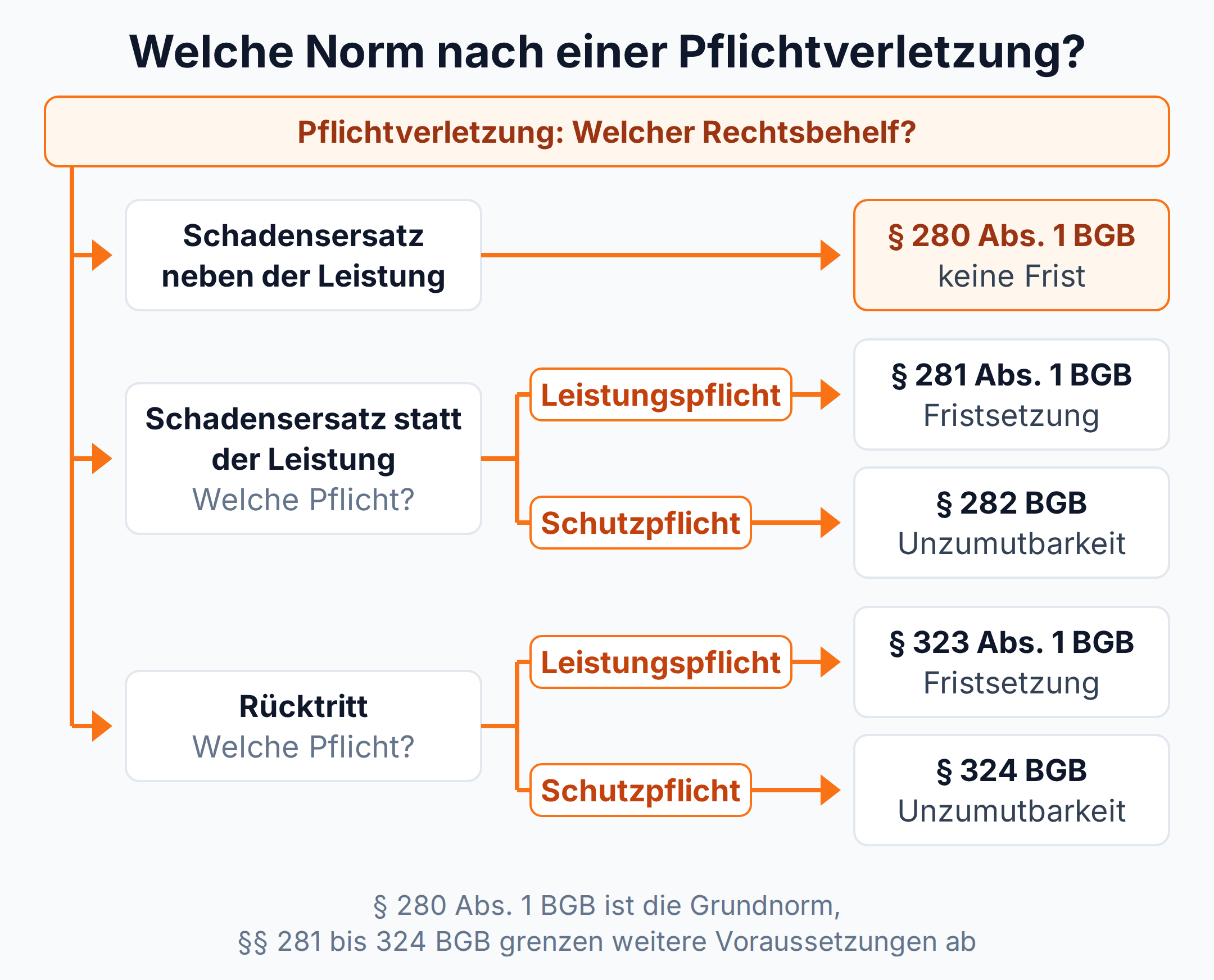 Entscheidungsbaum: neben der Leistung § 280 Abs. 1 BGB, statt der Leistung § 281 oder § 282 BGB, Rücktritt nach § 323 oder § 324 BGB