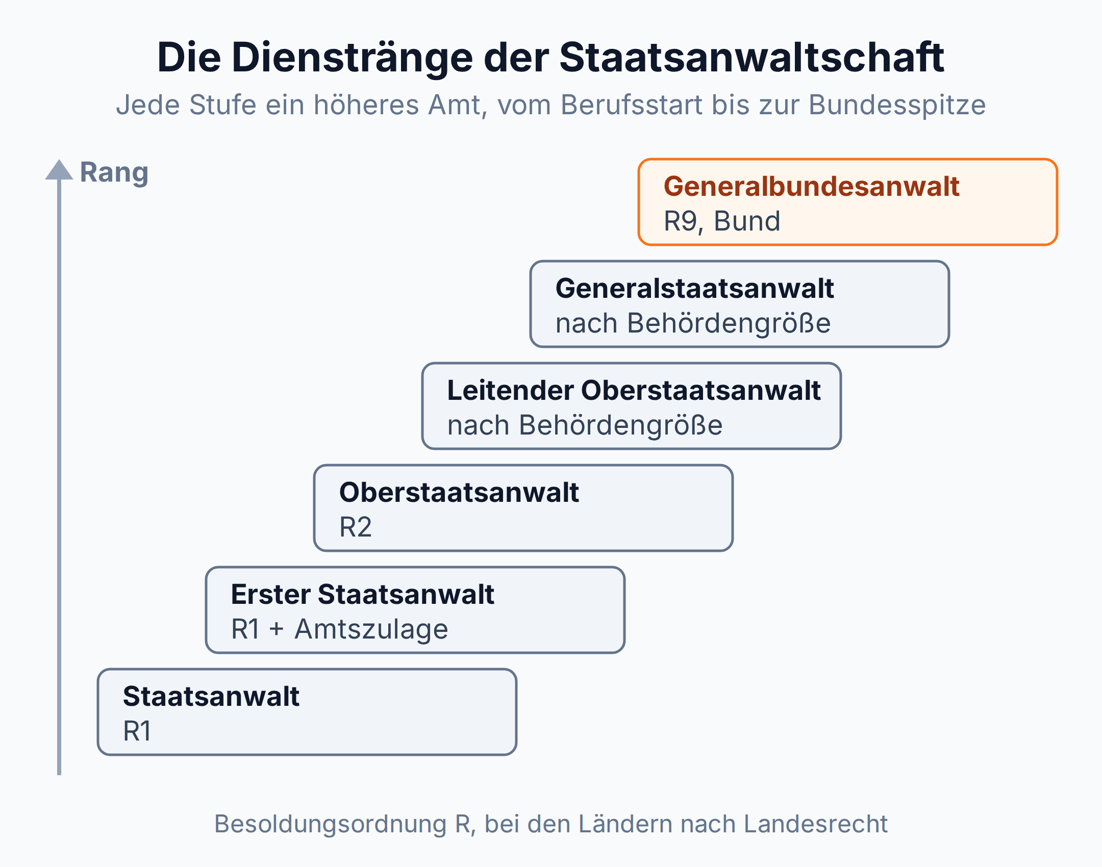 Treppendiagramm: Die Dienstränge der Staatsanwaltschaft steigen vom Staatsanwalt in R1 bis zum Generalbundesanwalt in R9.