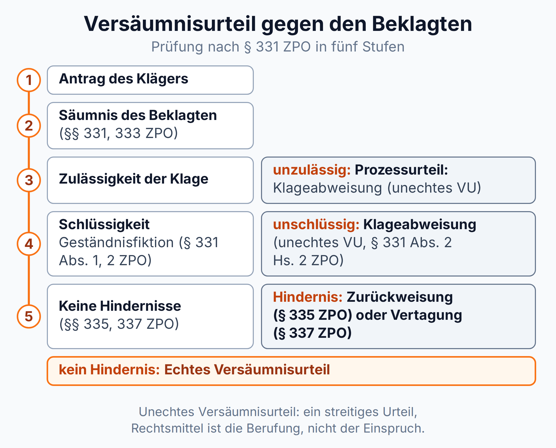 Prüfungstrichter: Antrag, Säumnis, Zulässigkeit, Schlüssigkeit und keine Hindernisse führen zum echten Versäumnisurteil, sonst unechtes Versäumnisurteil oder Zurückweisung
