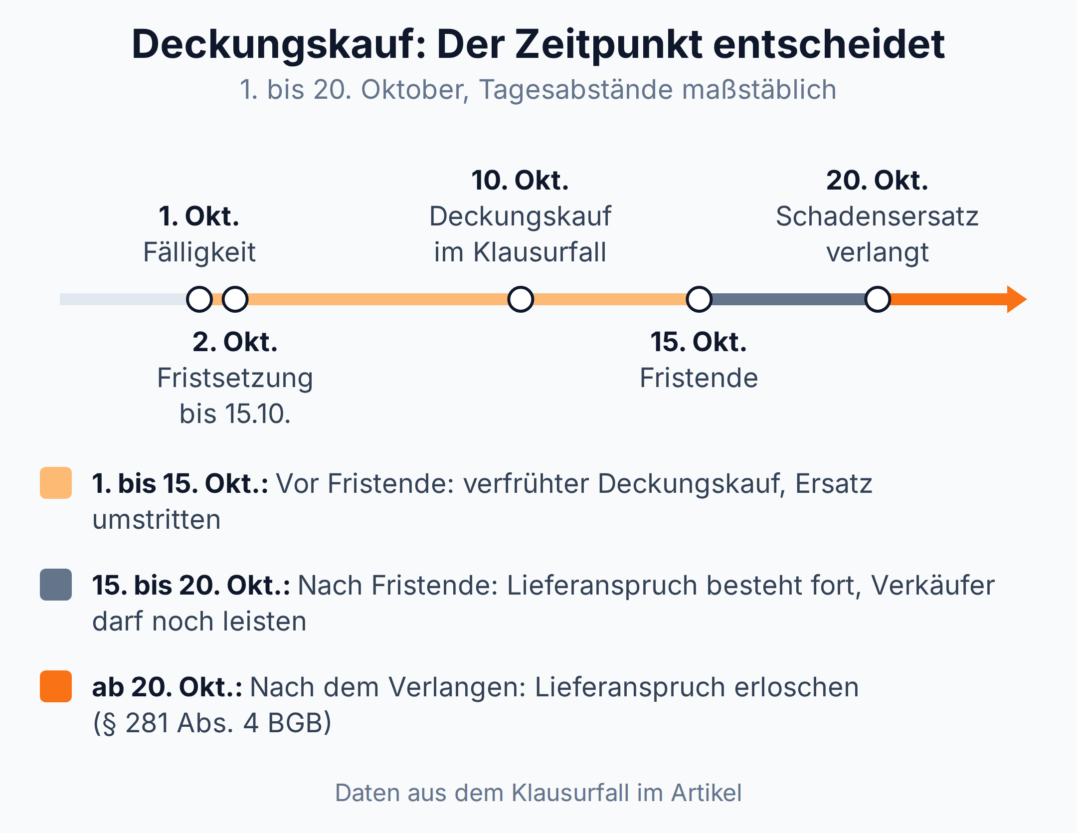 Zeitstrahl: Deckungskauf am 10. Oktober liegt vor dem Fristende am 15. Oktober, deshalb ist der Ersatz der Mehrkosten umstritten