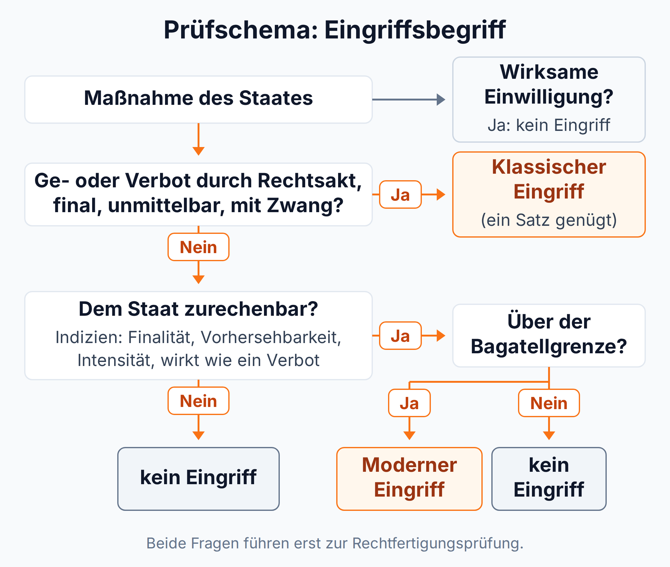 Entscheidungsbaum in drei Fragen: klassischer Eingriff, dann Zurechnung, dann Bagatellgrenze, mit den Ergebnissen klassischer, moderner oder kein Eingriff