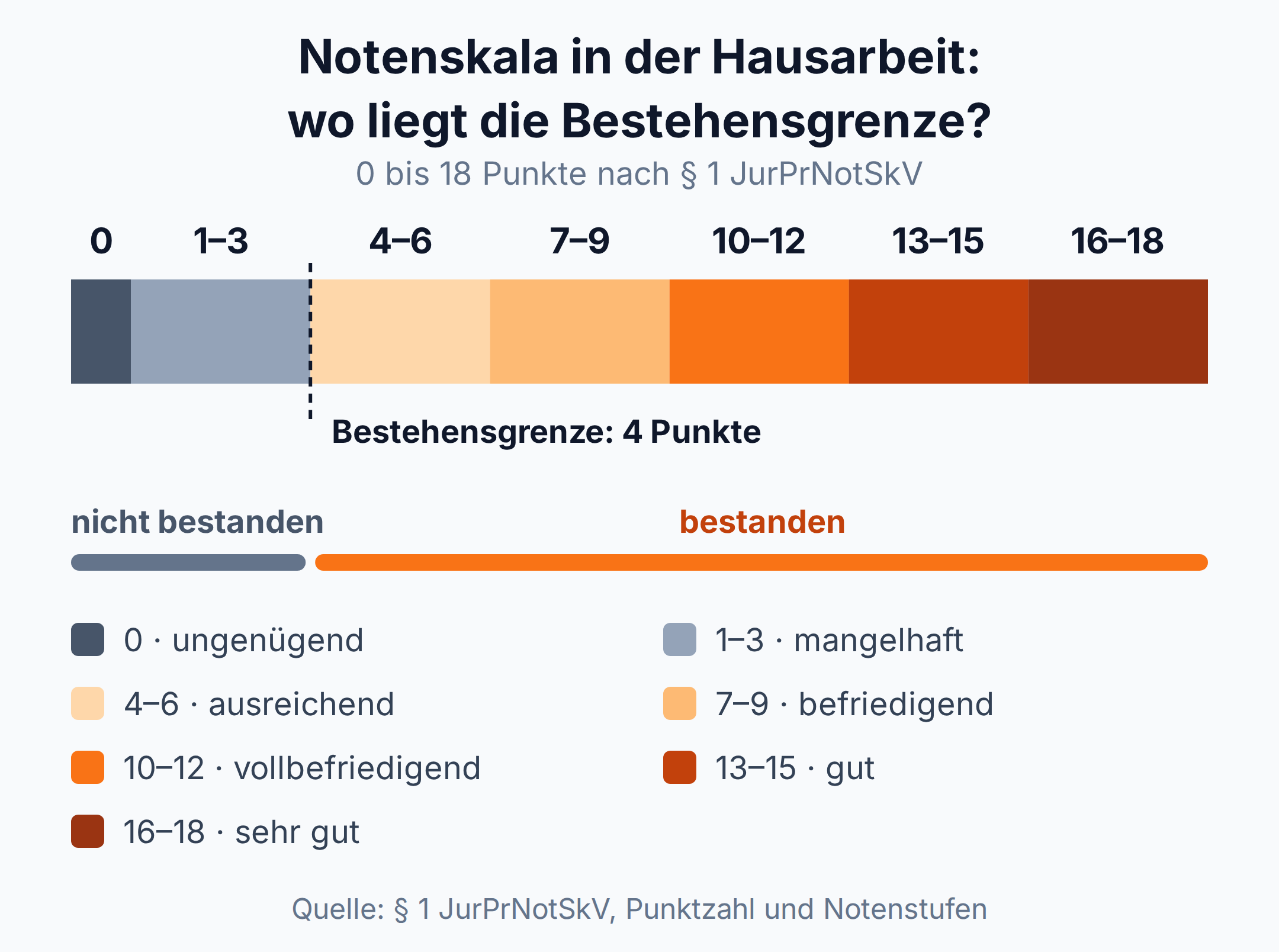 Segmentierter Balken: Notenskala von 0 bis 18 Punkten, die Bestehensgrenze liegt bei 4 Punkten
