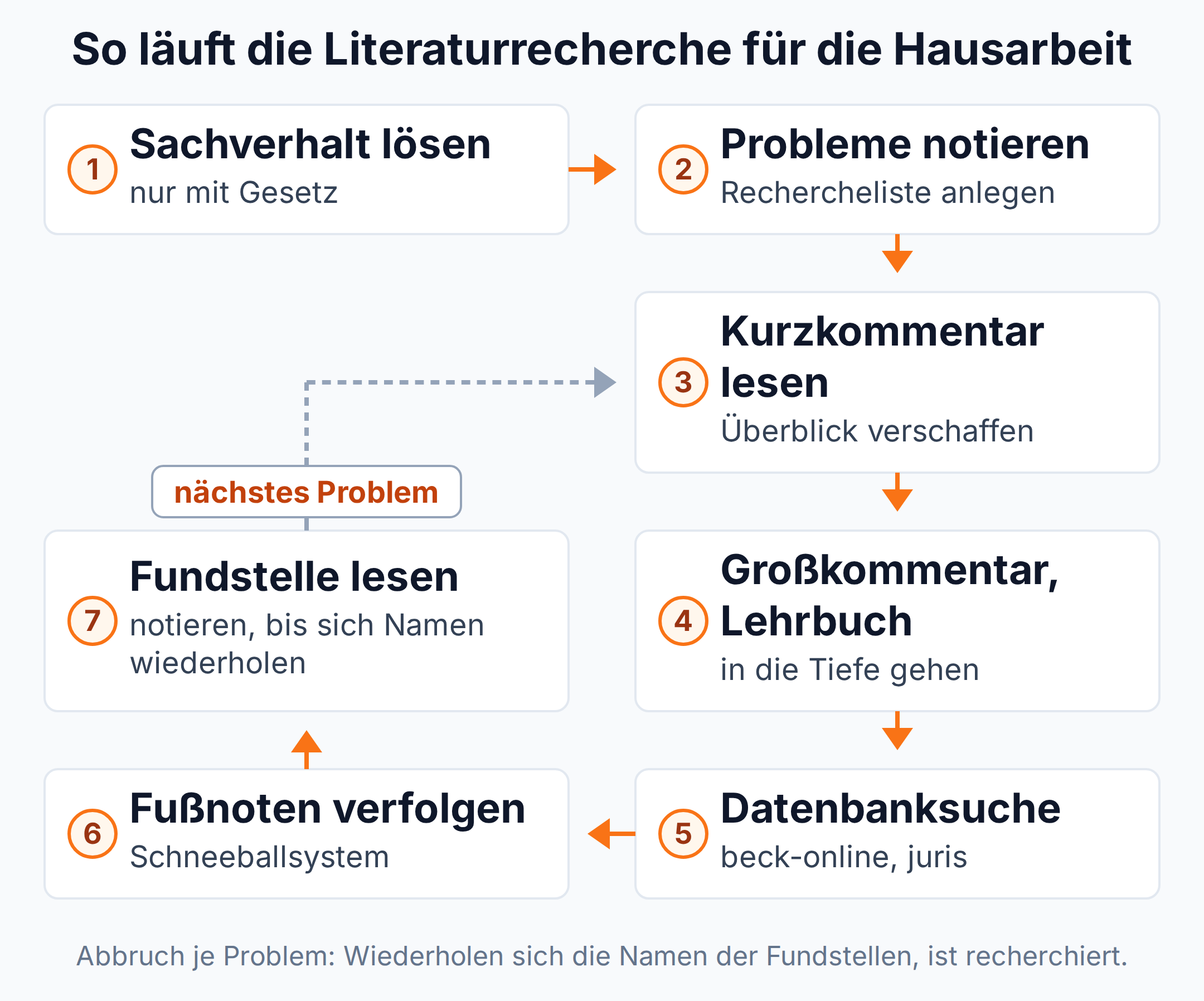 Flussdiagramm: Von der Sachverhaltslösung über Kurzkommentar, Großkommentar, Datenbanksuche und Fußnoten bis zur gelesenen Fundstelle, danach zurück zum nächsten Problem der Hausarbeit