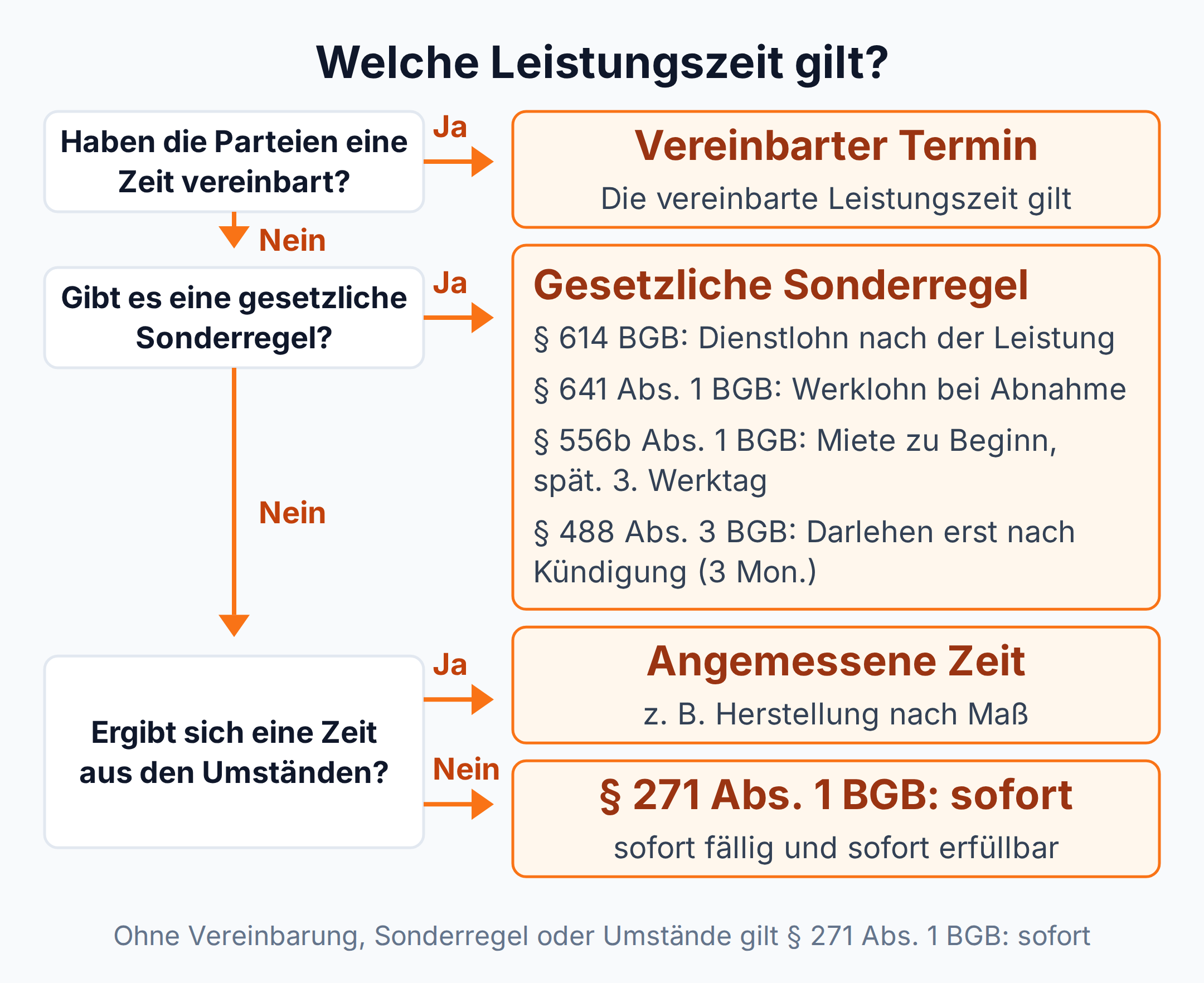 Entscheidungsbaum: Die Leistungszeit folgt zuerst aus einer Vereinbarung, dann aus gesetzlichen Sonderregeln wie § 614, § 641 Abs. 1, § 556b Abs. 1 oder § 488 Abs. 3 BGB, dann aus den Umständen; sonst gilt § 271 Abs. 1 BGB: sofort