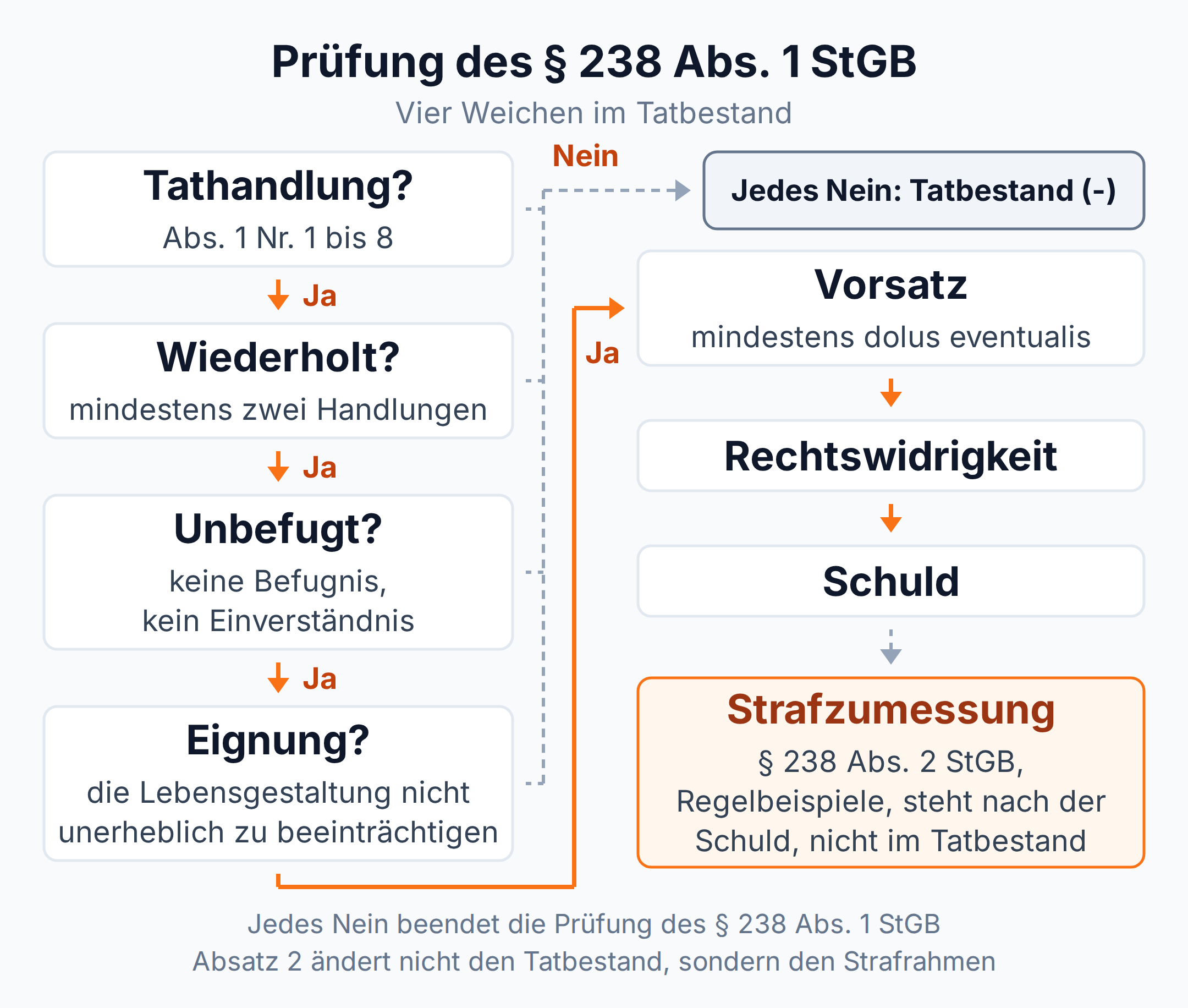 Ablaufdiagramm zur Prüfung des § 238 Abs. 1 StGB: Tathandlung, Wiederholung, Unbefugtheit und Eignung, danach Vorsatz, Rechtswidrigkeit, Schuld und getrennt die Strafzumessung nach Absatz 2.