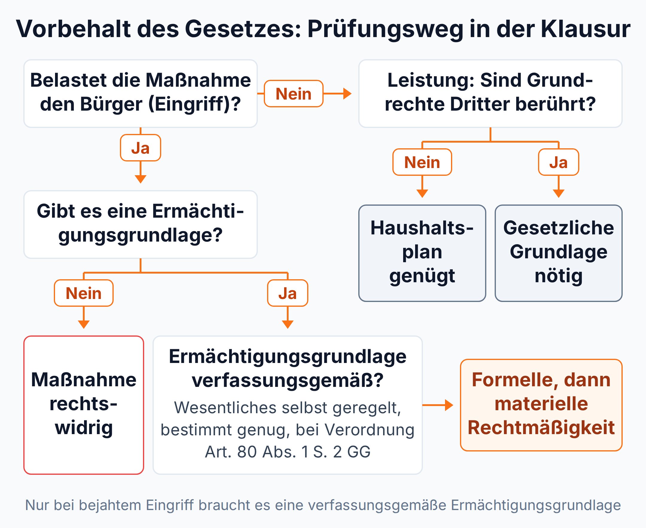 Entscheidungsbaum: Belastet die Maßnahme nicht, genügt der Haushaltsplan, außer Grundrechte Dritter sind berührt; belastet sie, braucht sie eine Ermächtigungsgrundlage, ohne sie ist sie rechtswidrig, mit ihr folgen Verfassungsmäßigkeit der Grundlage, formelle und materielle Rechtmäßigkeit