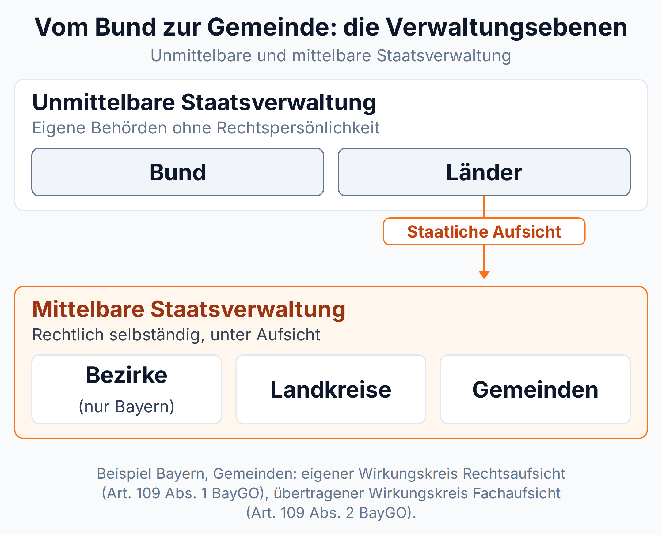 Ebenen der Verwaltung: Bund und Länder als unmittelbare Staatsverwaltung, darunter Bezirke, Landkreise und Gemeinden als mittelbare Staatsverwaltung unter staatlicher Aufsicht