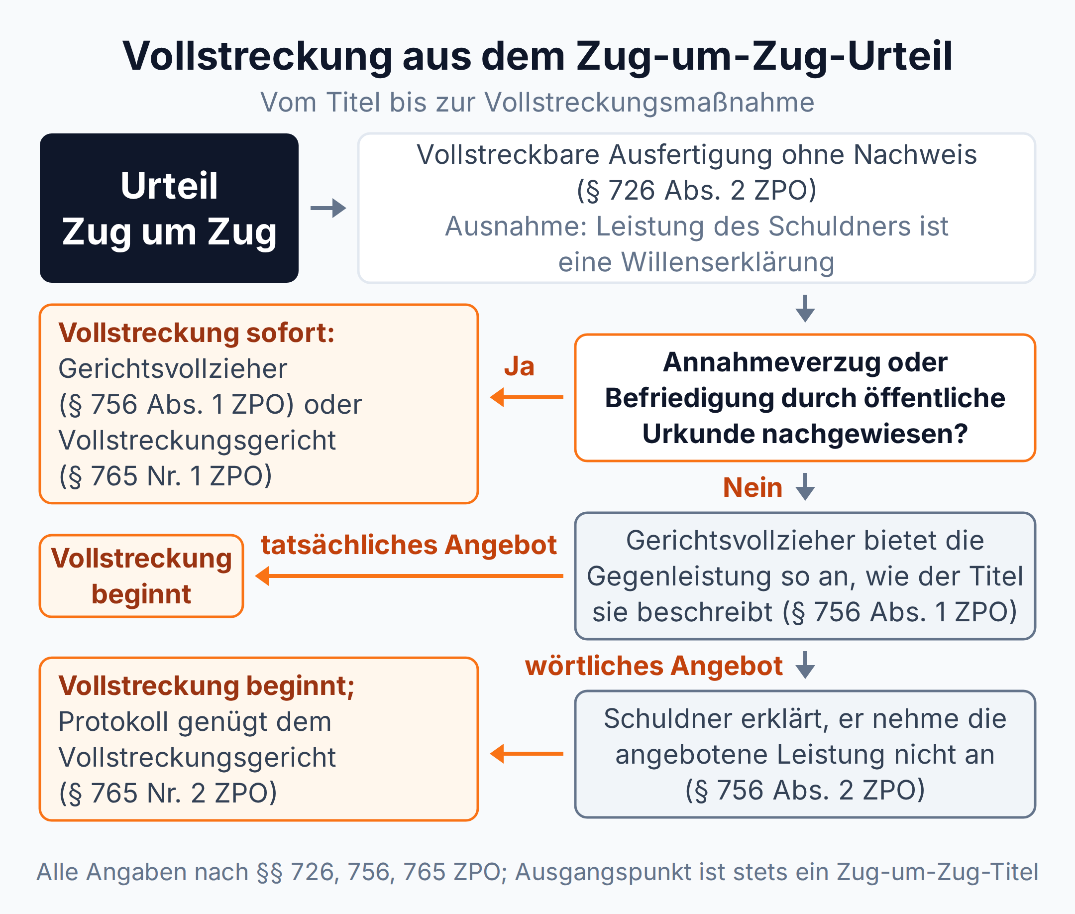 Infografik: Entscheidungsbaum zur Vollstreckung aus einem Zug-um-Zug-Urteil nach §§ 726 Abs. 2, 756, 765 ZPO