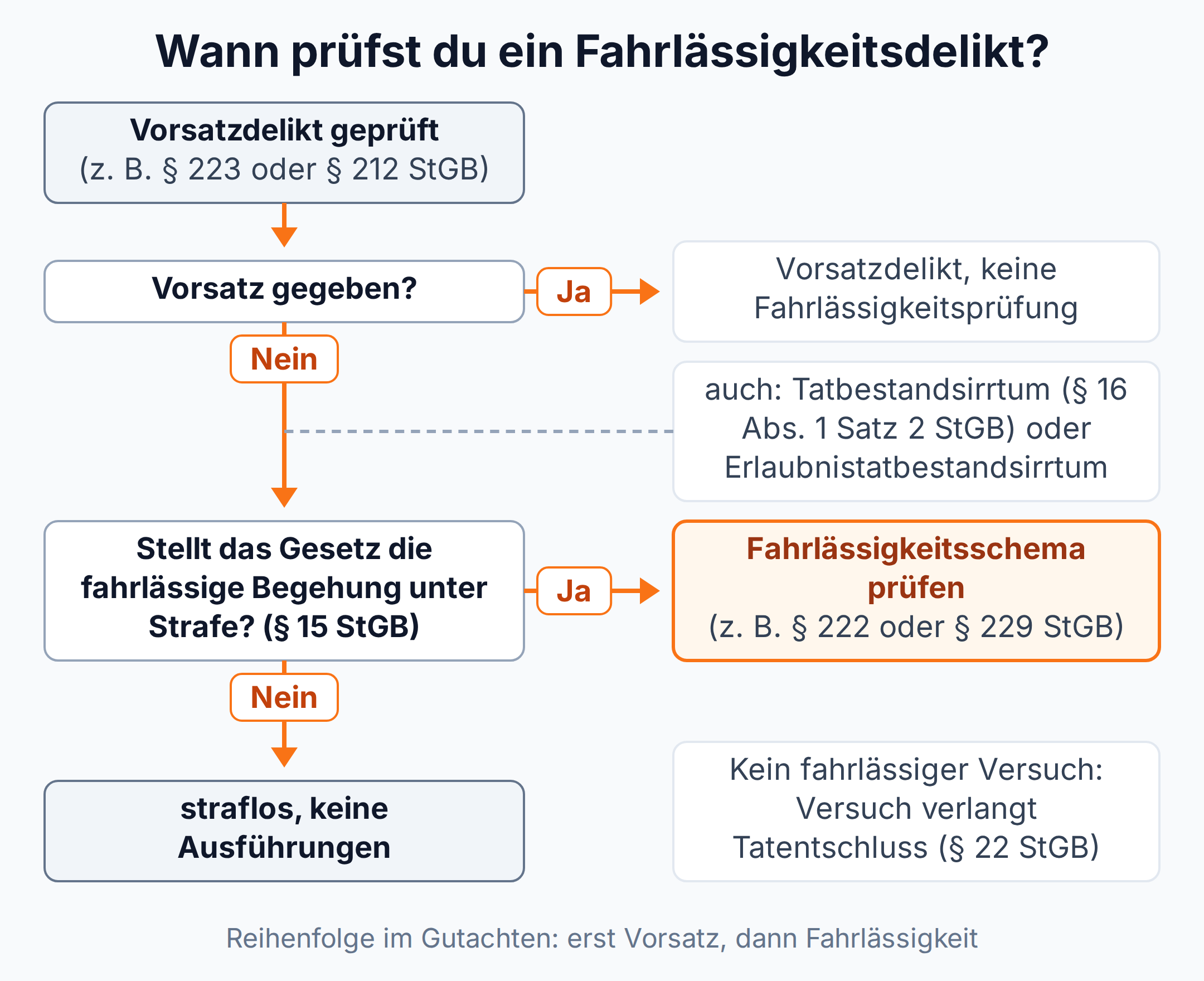 Entscheidungsbaum: Fahrlässigkeit wird nur geprüft, wenn der Vorsatz fehlt und das Gesetz die fahrlässige Begehung nach § 15 StGB unter Strafe stellt