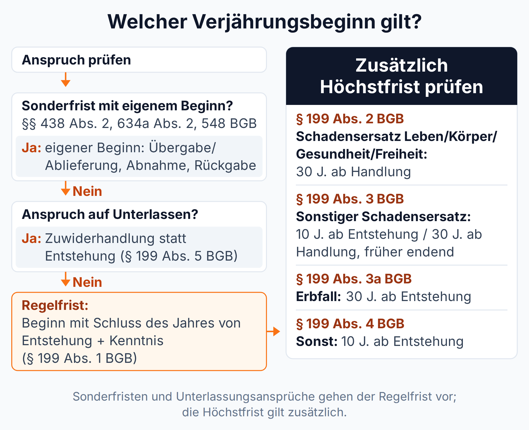 Entscheidungsbaum: Sonderfristen und Unterlassungsansprüche haben einen eigenen Beginn, sonst gilt die Regelfrist nach § 199 Abs. 1 BGB plus eine Höchstfrist von 10 oder 30 Jahren