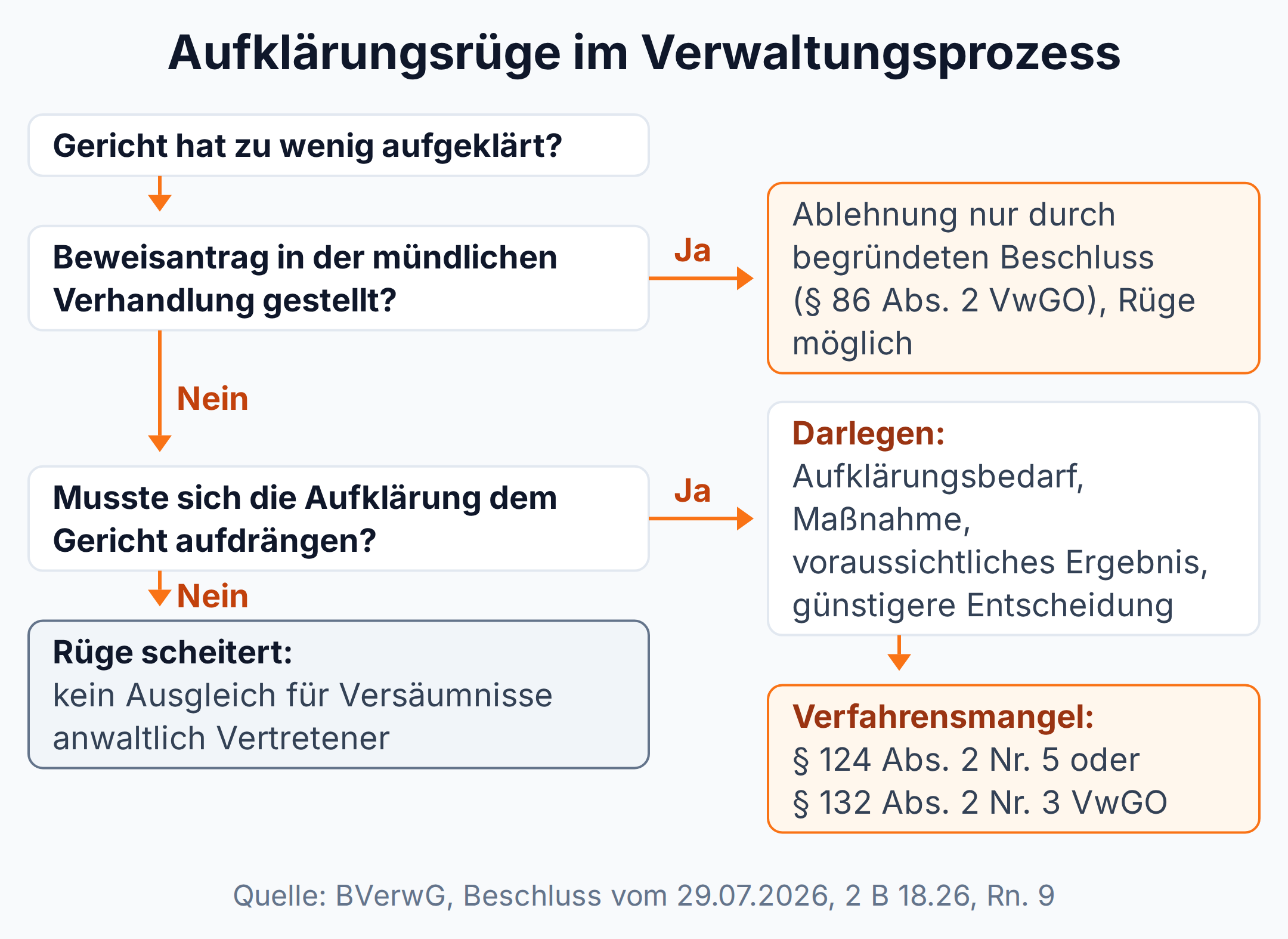 Entscheidungsbaum zur Aufklärungsrüge im Verwaltungsprozess: Beweisantrag gestellt oder Aufklärung musste sich aufdrängen, sonst scheitert die Rüge; Endpunkt Verfahrensmangel nach § 124 oder § 132 VwGO