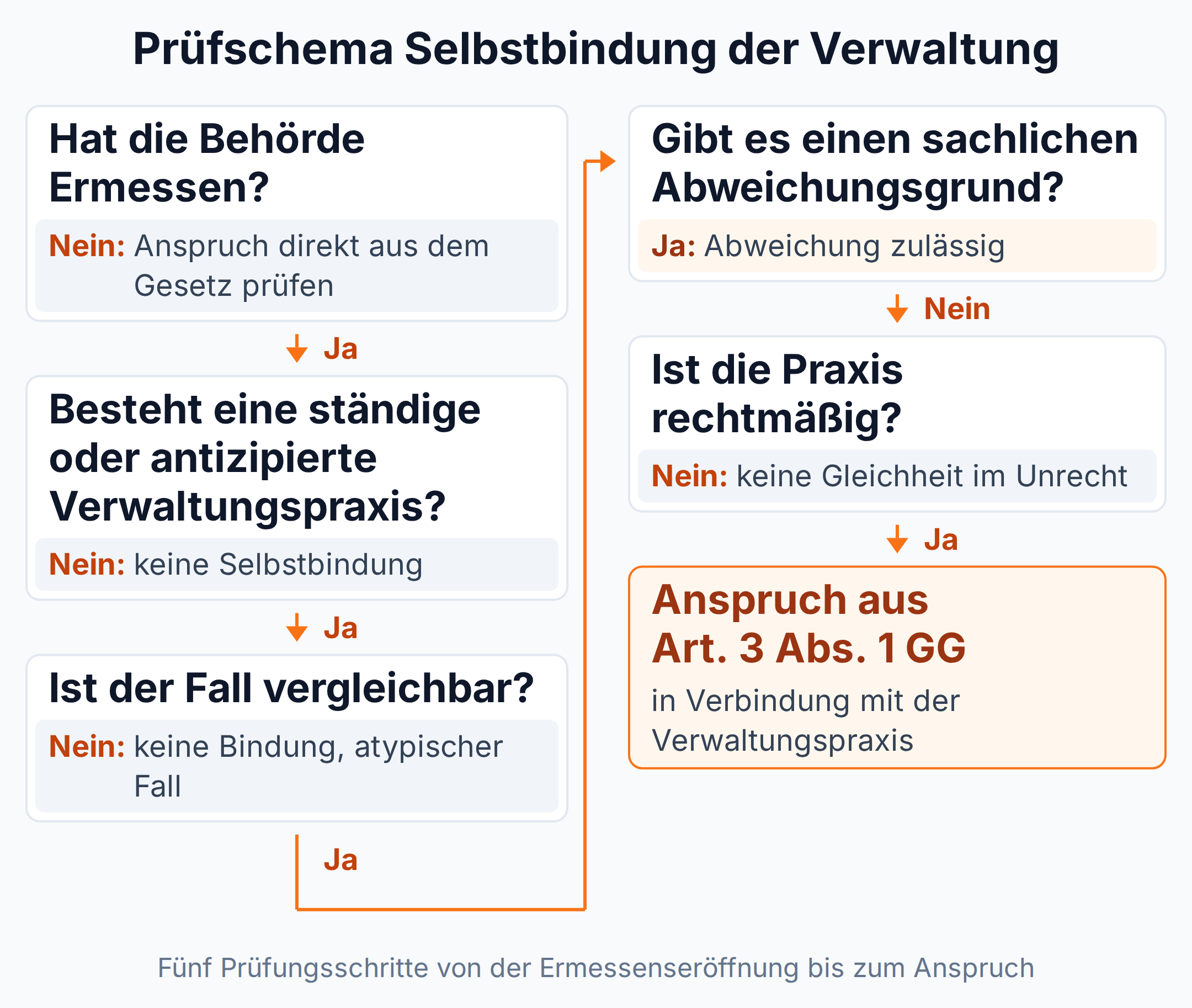 Entscheidungsbaum mit fünf Ja-Nein-Fragen zur Selbstbindung der Verwaltung: Ermessen, Verwaltungspraxis, Vergleichbarkeit, sachlicher Grund, rechtmäßige Praxis, am Ende der Anspruch aus Art. 3 Abs. 1 GG