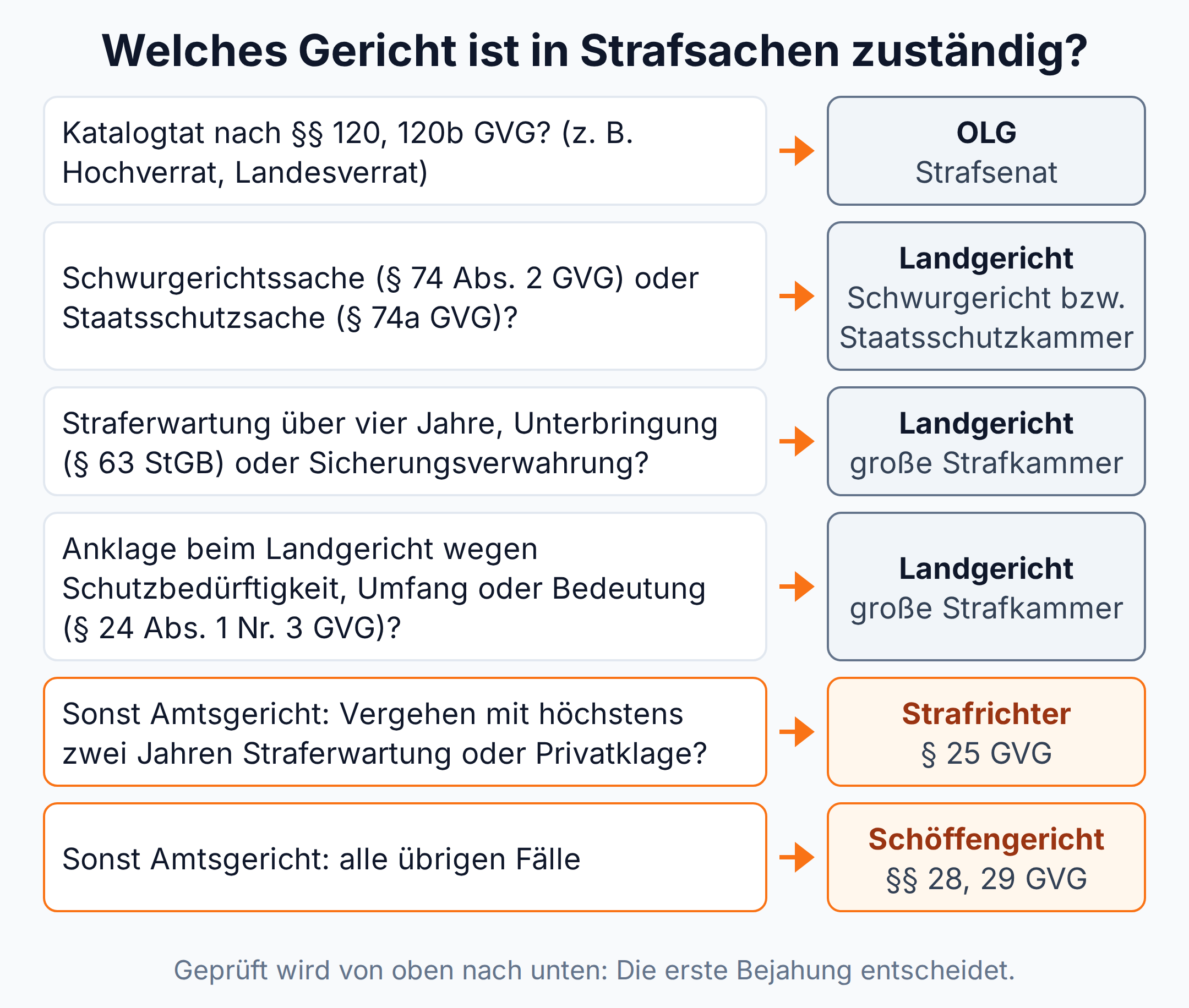Entscheidungsbaum: Katalogtat führt zum OLG, Schwurgerichts- oder Staatsschutzsache und über vier Jahre Straferwartung zum Landgericht, sonst Amtsgericht mit Strafrichter bei Vergehen bis zwei Jahre