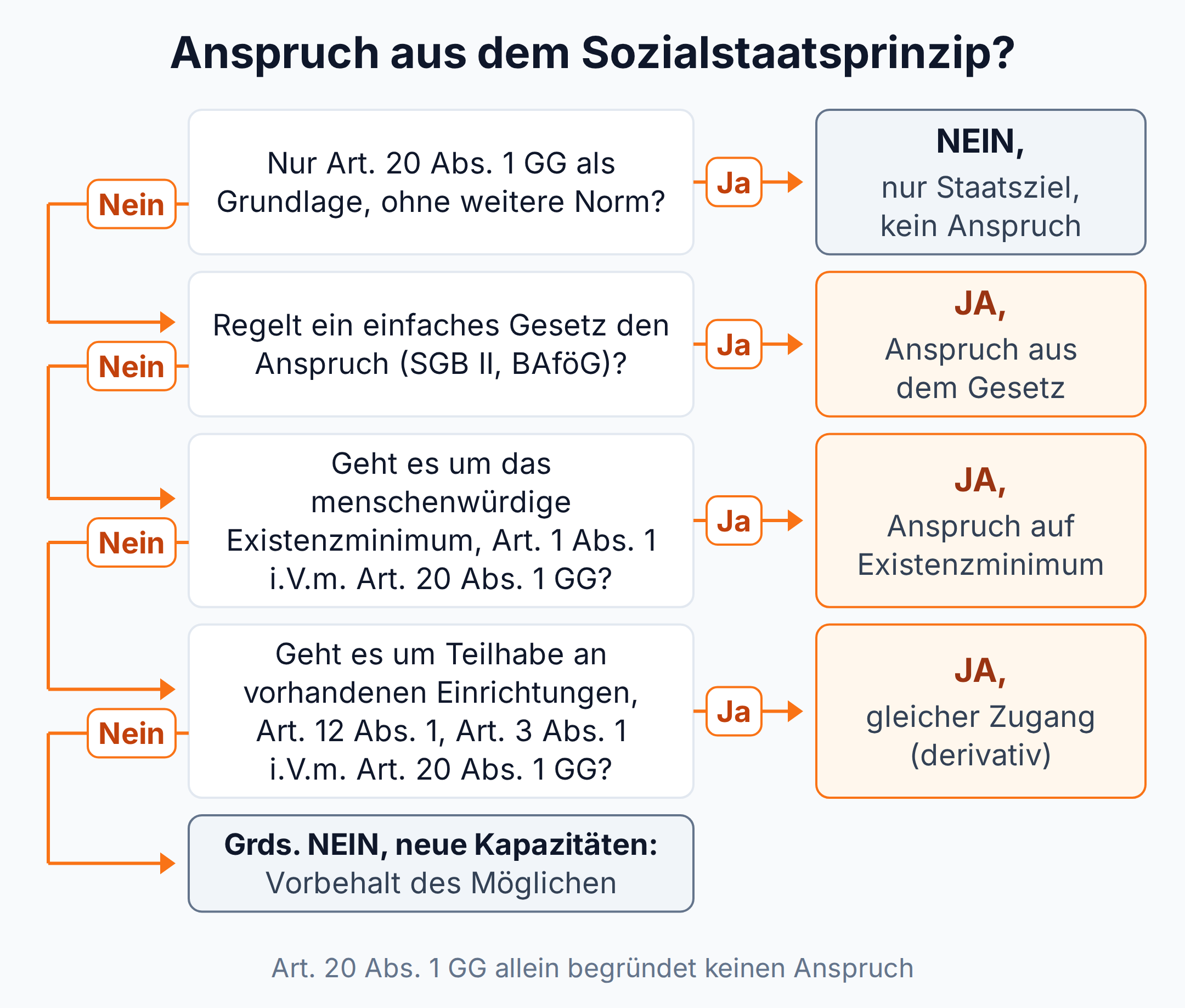 Entscheidungsbaum: Ein Anspruch folgt nicht aus Art. 20 Abs. 1 GG allein, sondern aus einem Gesetz, beim Existenzminimum aus Art. 1 Abs. 1 i.V.m. Art. 20 Abs. 1 GG oder als gleicher Zugang zu vorhandenen Einrichtungen