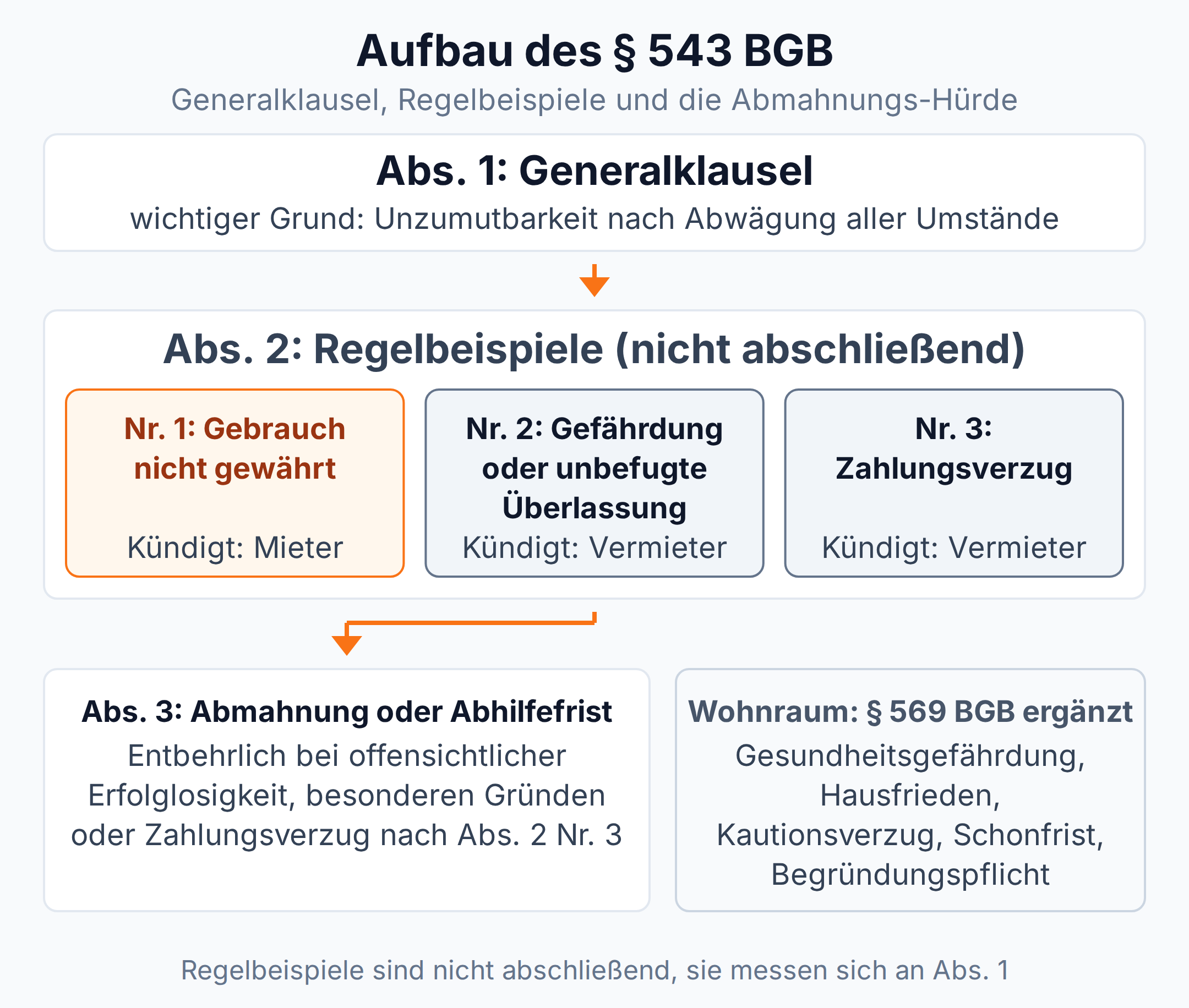 Aufbau des § 543 BGB: Generalklausel in Absatz 1, drei Regelbeispiele in Absatz 2 (Nr. 1 Kündigung durch den Mieter, Nr. 2 und Nr. 3 durch den Vermieter), Abmahnung oder Abhilfefrist nach Absatz 3 außer beim Zahlungsverzug, ergänzt durch § 569 BGB für Wohnraum