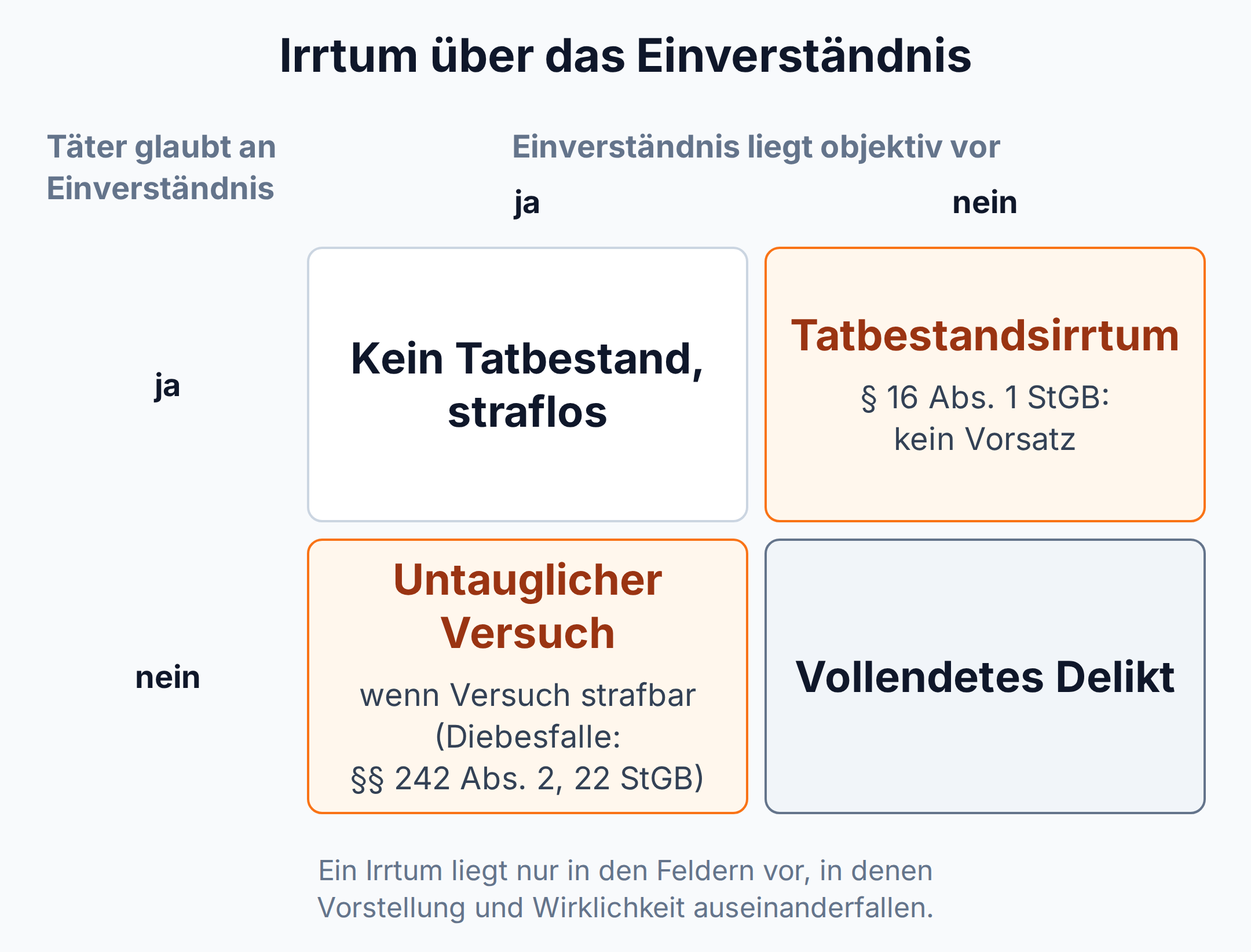 Vier-Felder-Matrix zum Irrtum: Einverständnis liegt vor und Täter weiß es, straflos; liegt vor, Täter weiß es nicht, untauglicher Versuch; liegt nicht vor, Täter glaubt daran, Tatbestandsirrtum nach § 16 Abs. 1 StGB; sonst vollendetes Delikt.