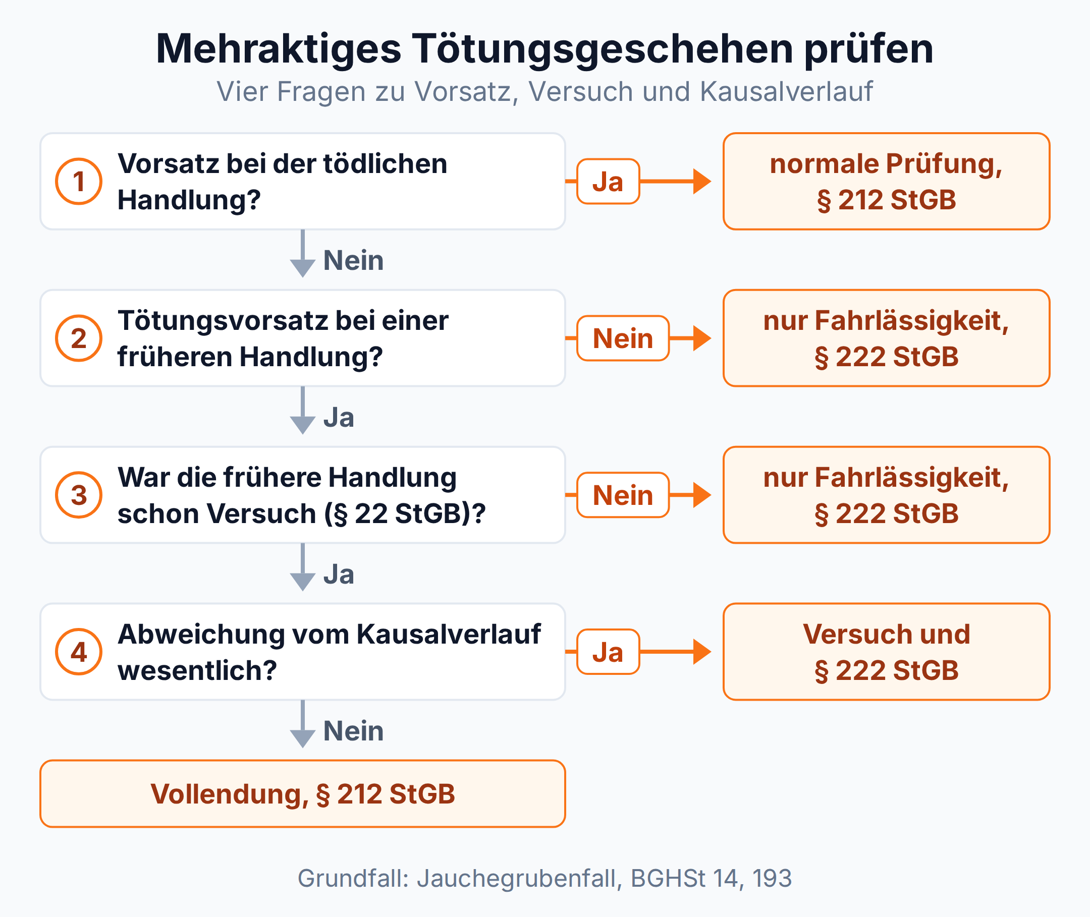 Entscheidungsbaum mit vier Prüfungsfragen zu Vorsatz, Versuchsbeginn und Kausalabweichung, der ein mehraktiges Tötungsgeschehen als Vollendung nach § 212 StGB, Versuch mit § 222 StGB oder nur Fahrlässigkeit einordnet.