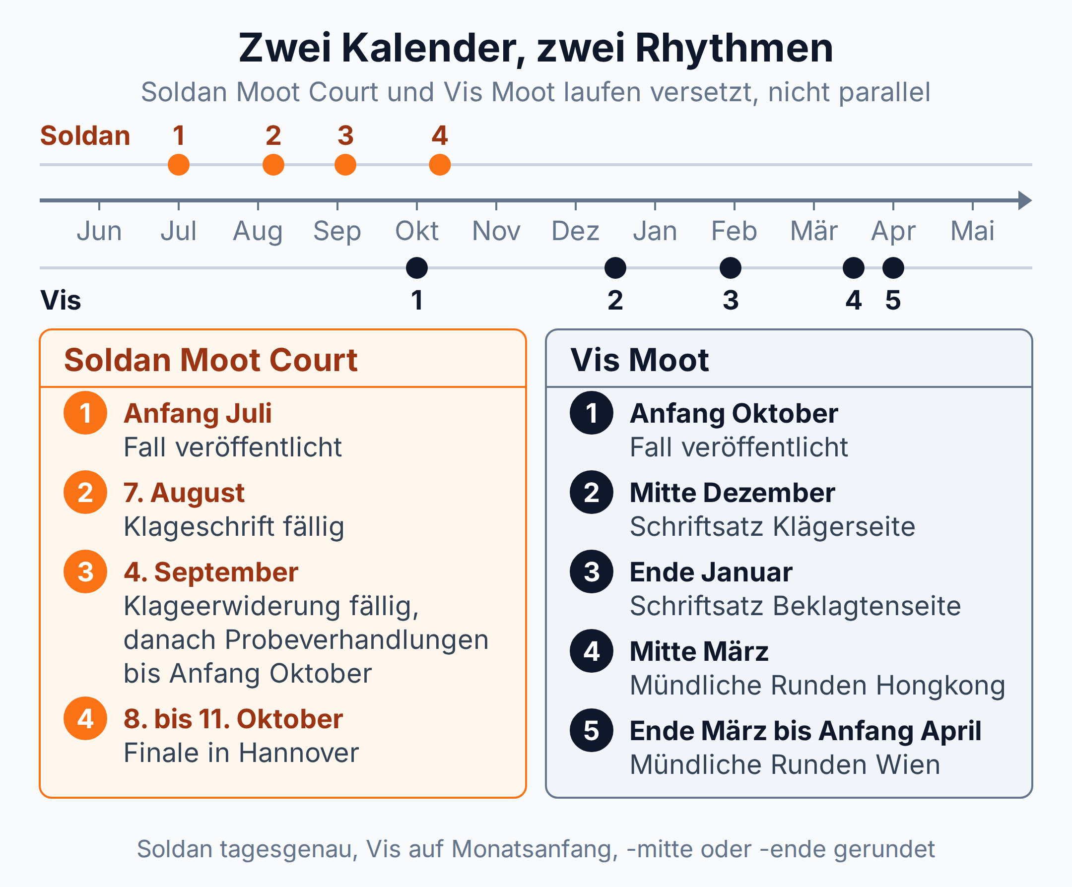 Zeitleiste: Soldan-Fristen laufen von Juli bis Oktober, die Fristen des Vis Moot von Oktober bis April