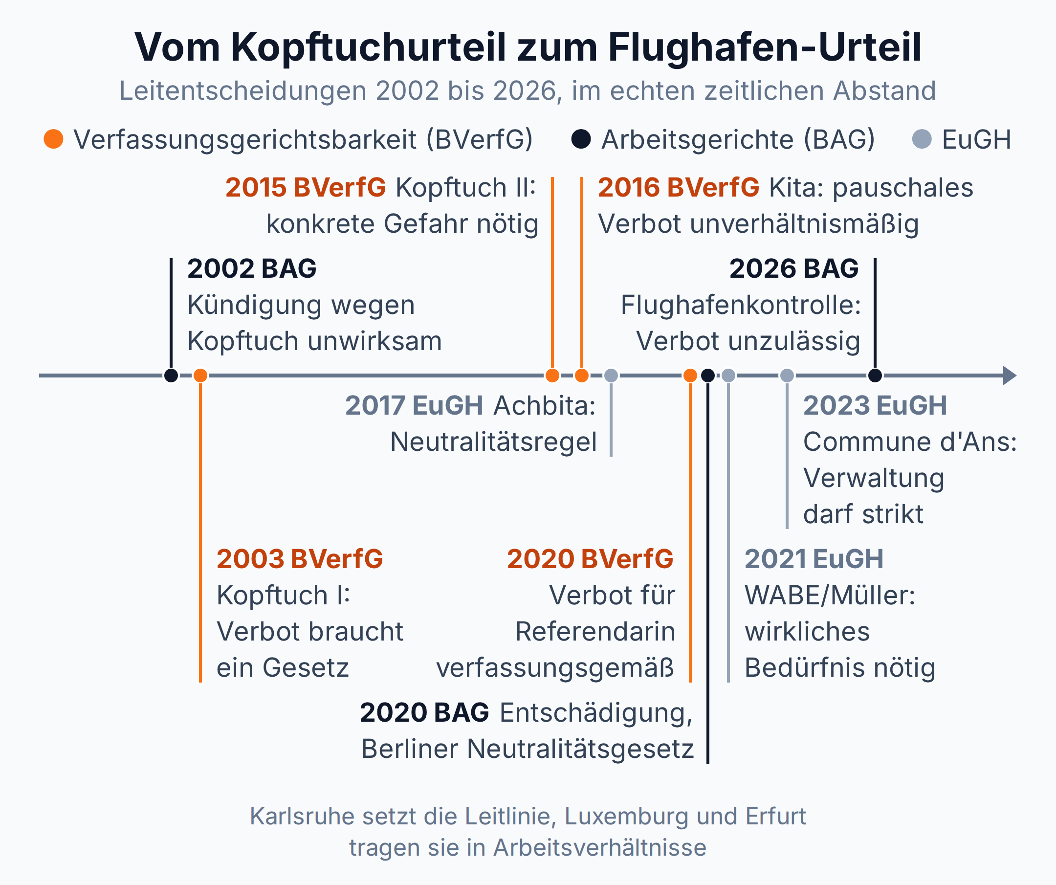 Zeitleiste: zehn Leitentscheidungen zum Kopftuchverbot von BAG 2002 bis BAG 2026, dazwischen Kopftuch I 2003 und Kopftuch II 2015 des BVerfG