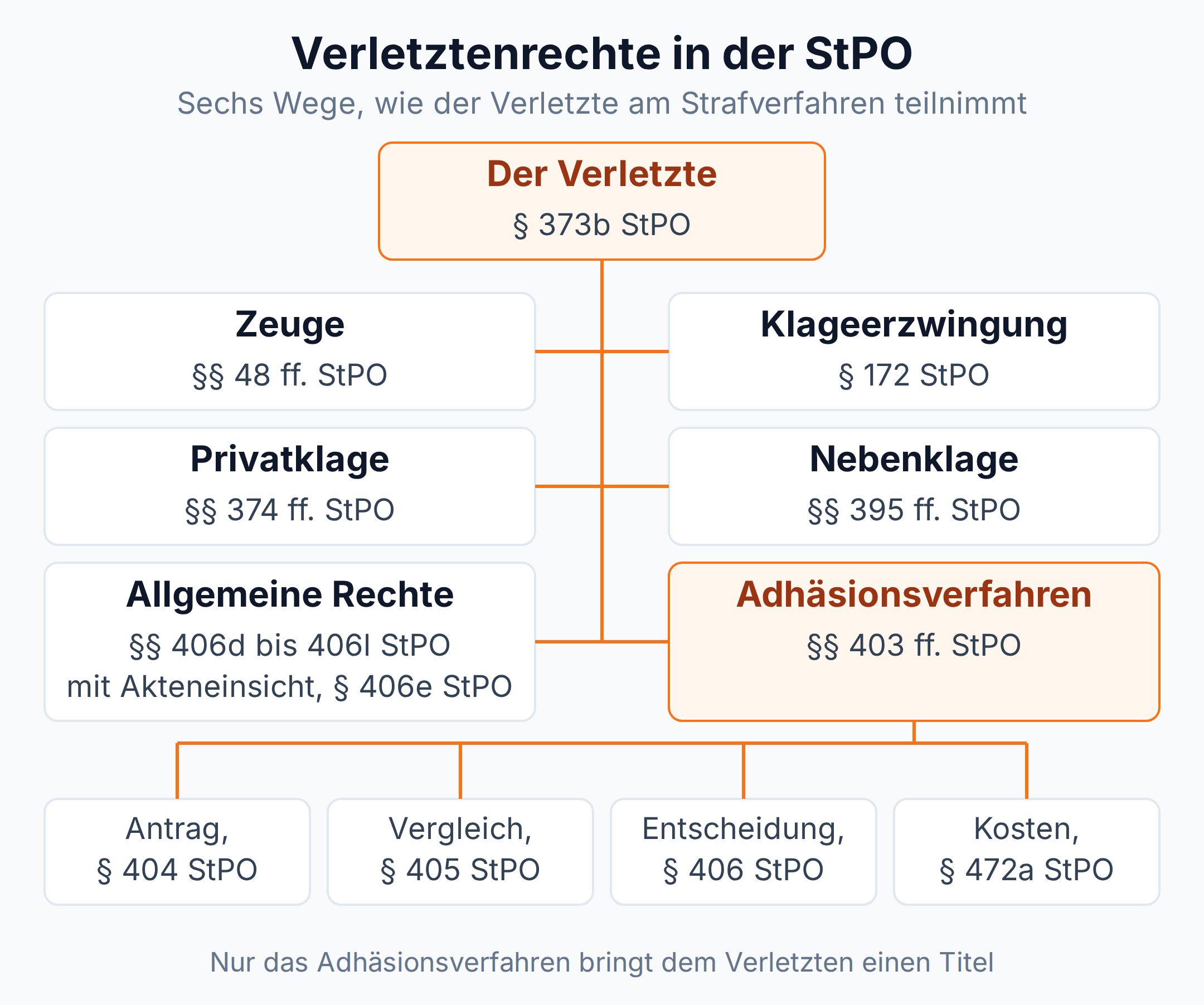 Mindmap der Verletztenrechte ausgehend von § 373b StPO mit den Ästen Zeuge, allgemeine Rechte, Klageerzwingung, Privatklage, Nebenklage und Adhäsionsverfahren samt Antrag, Vergleich, Entscheidung und Kosten.