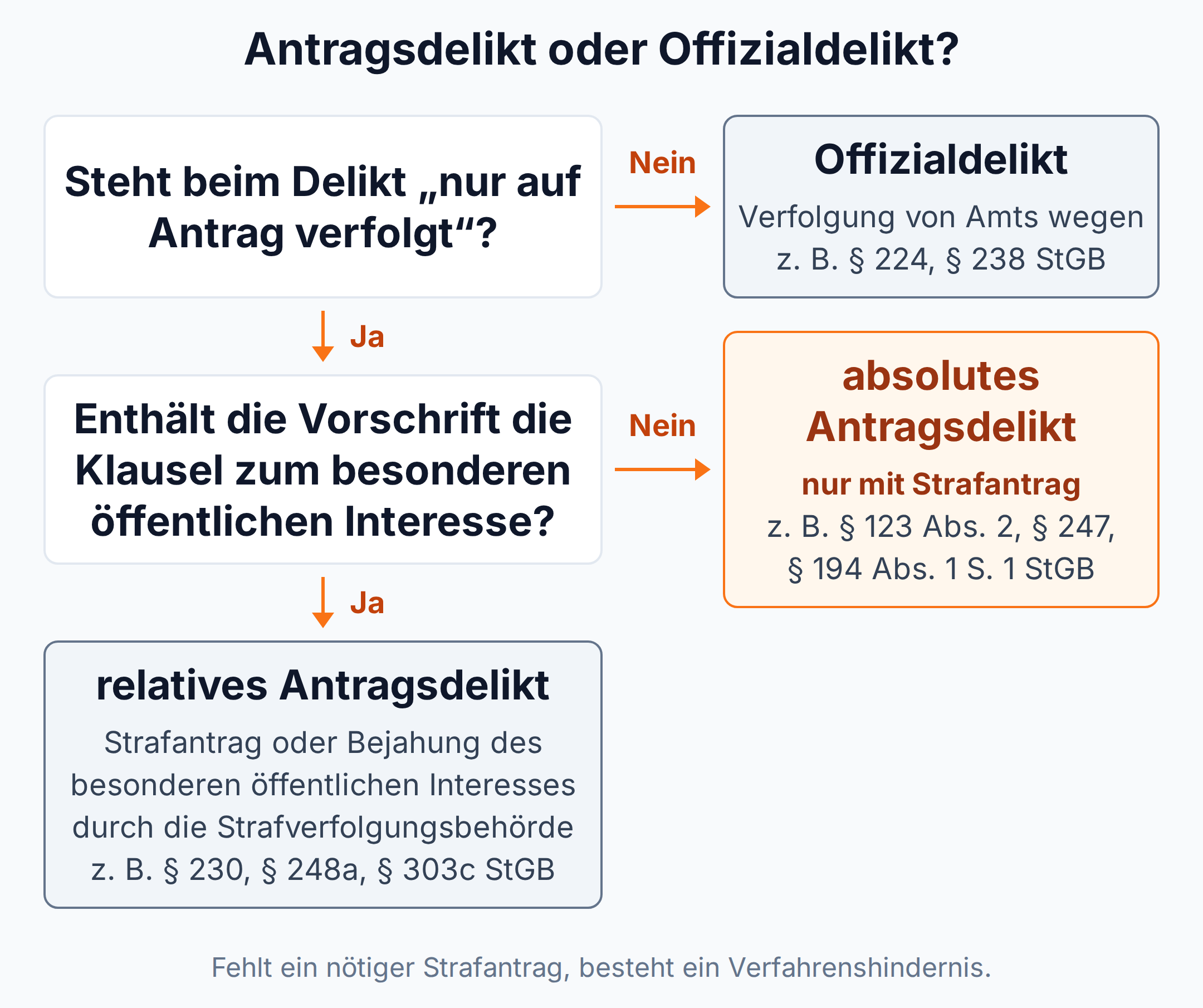 Entscheidungsbaum: Antragsdelikt oder Offizialdelikt, relatives Antragsdelikt auch ohne Strafantrag verfolgbar bei besonderem öffentlichem Interesse