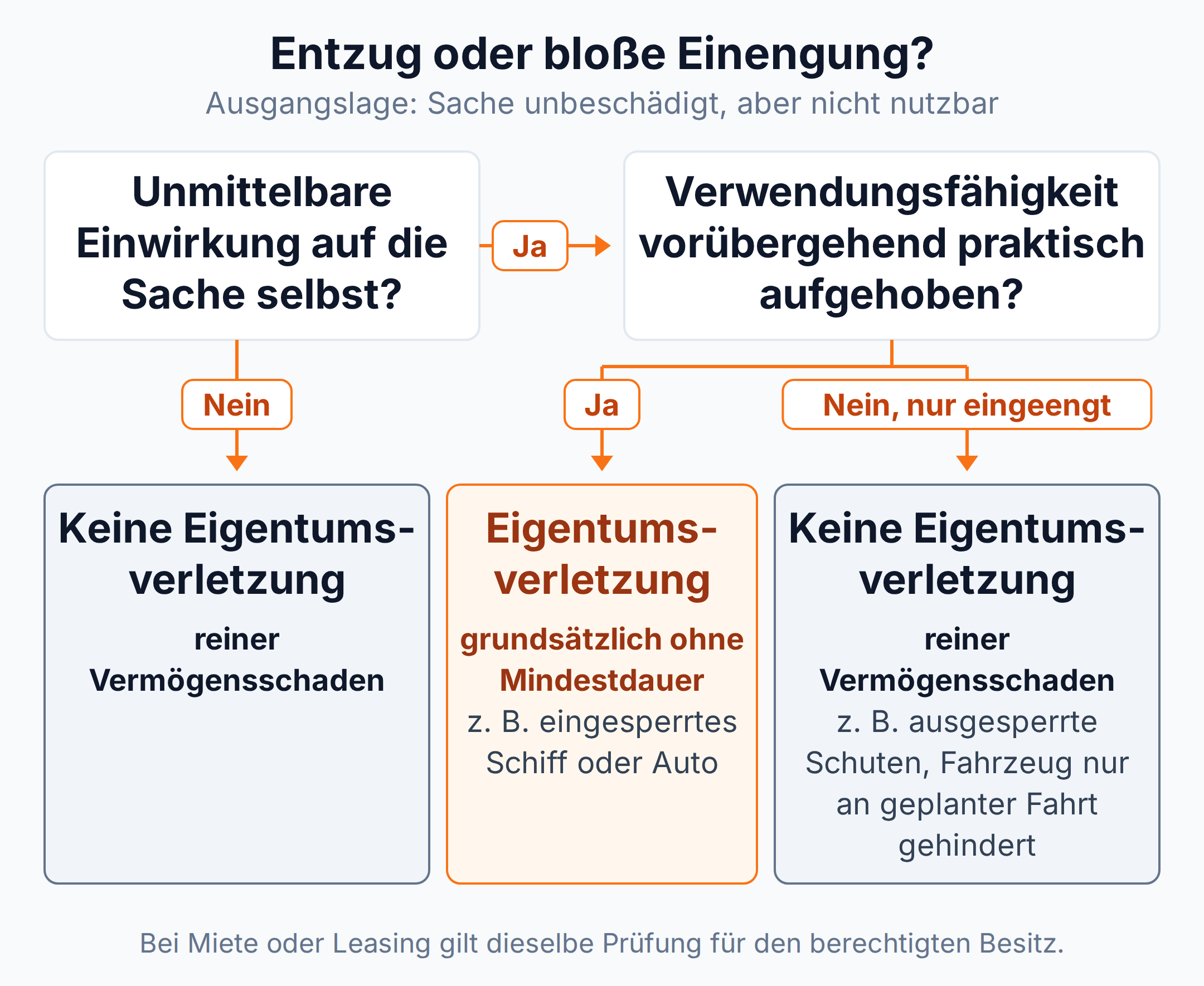 Entscheidungsbaum: Eine unbeschädigte Sache ist nur dann in ihrem Eigentum verletzt, wenn eine unmittelbare Einwirkung ihre Verwendungsfähigkeit praktisch aufhebt; bloße Einengung genügt nicht