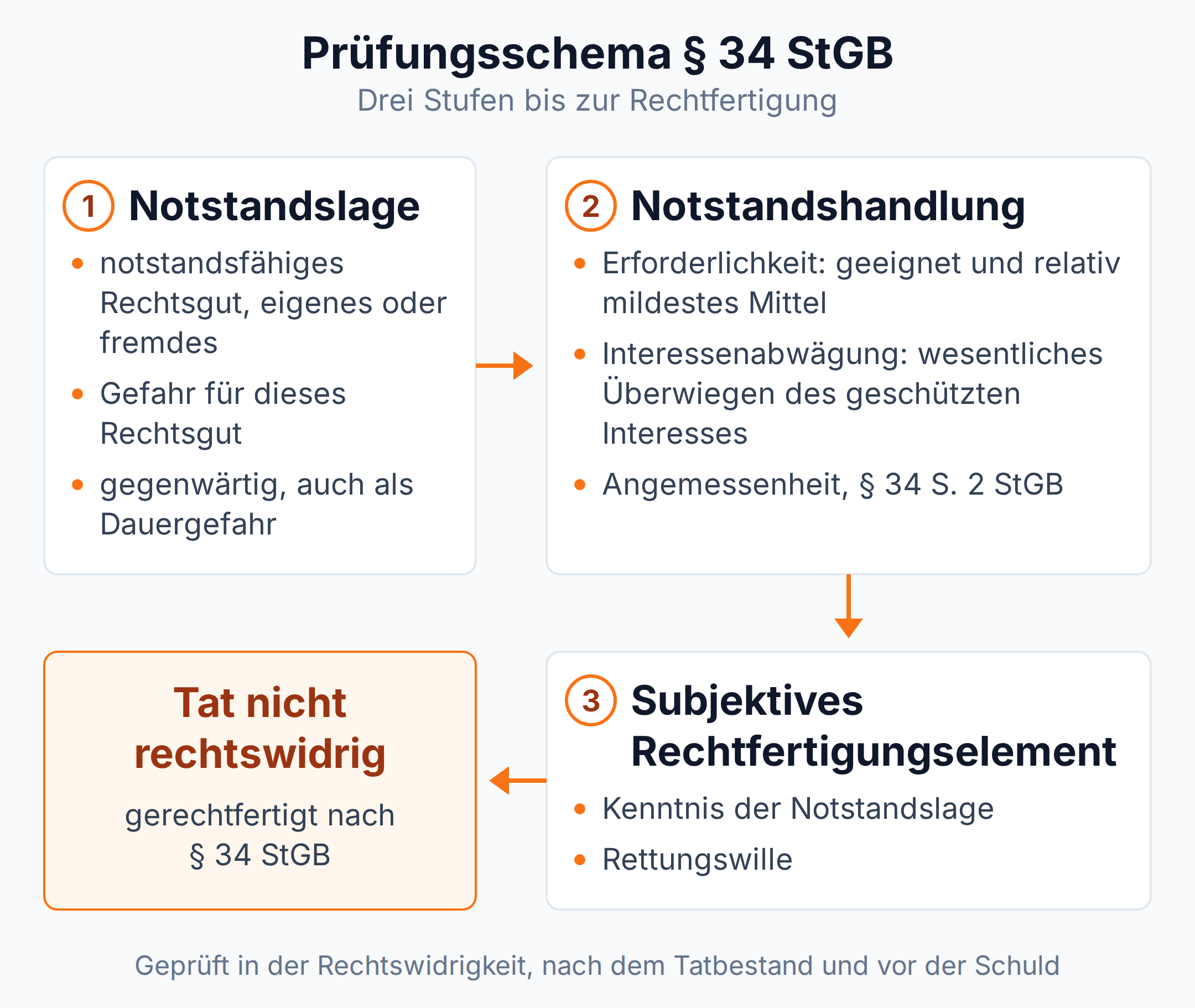 Prüfungsschema: § 34 StGB in drei Stufen von der Notstandslage über die Notstandshandlung bis zum Rettungswillen, Ergebnis: Tat nicht rechtswidrig