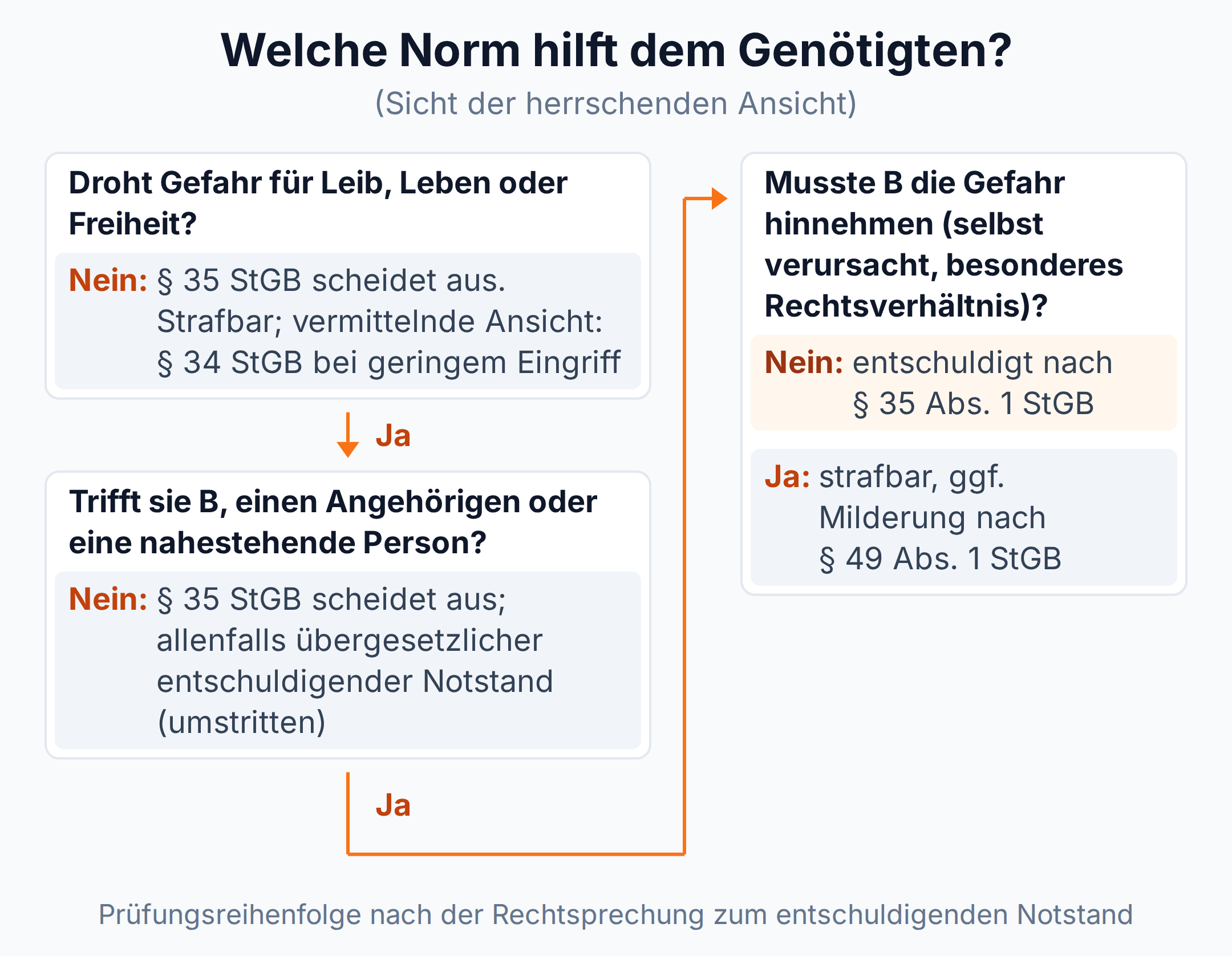 Entscheidungsbaum: Gefahr für Leib, Leben oder Freiheit, geschützte Person und fehlende Hinnahmepflicht führen zur Entschuldigung nach § 35 Abs. 1 StGB