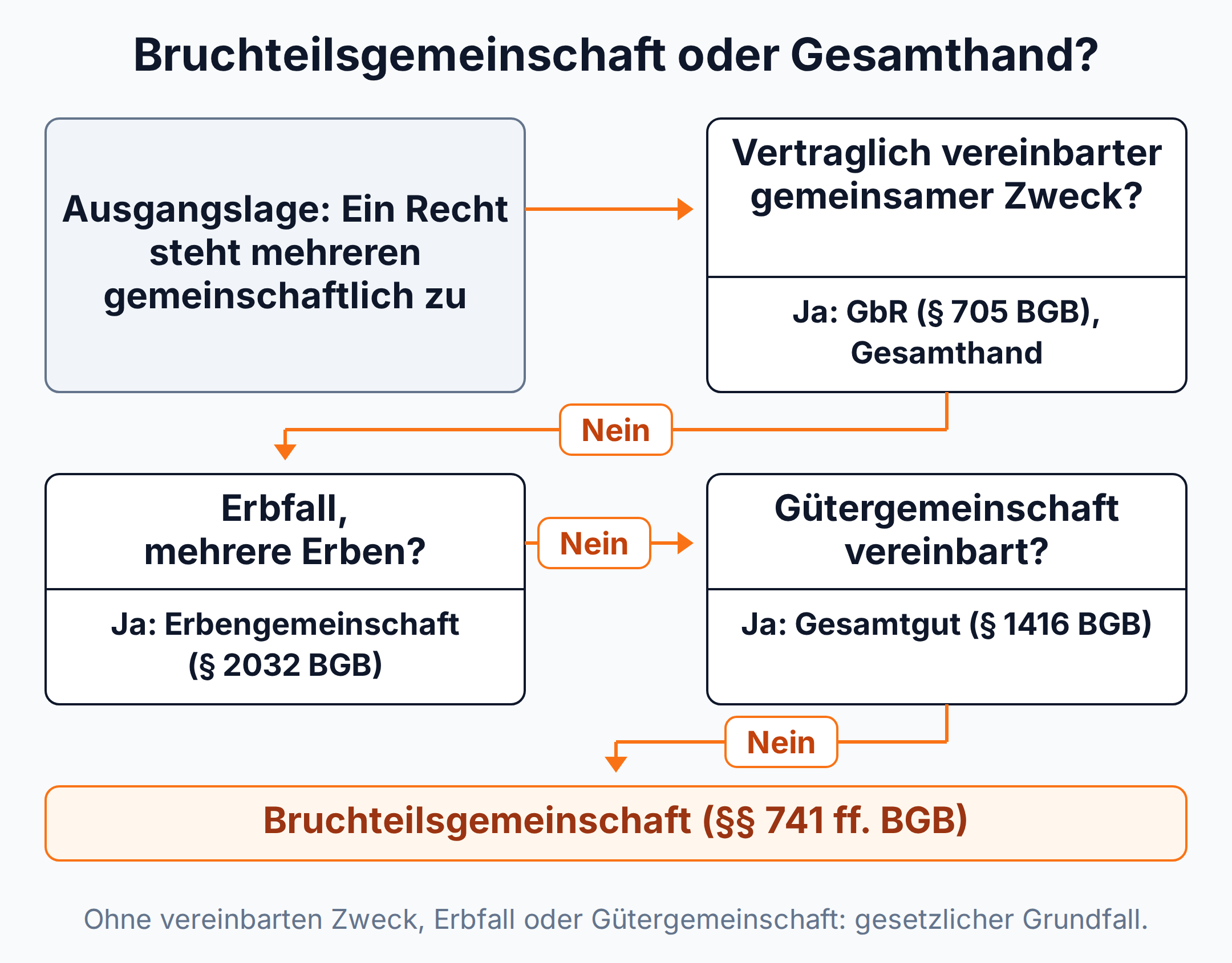 Entscheidungsbaum: Ohne vereinbarten gemeinsamen Zweck, Erbfall oder Gütergemeinschaft liegt eine Bruchteilsgemeinschaft nach §§ 741 ff. BGB vor.