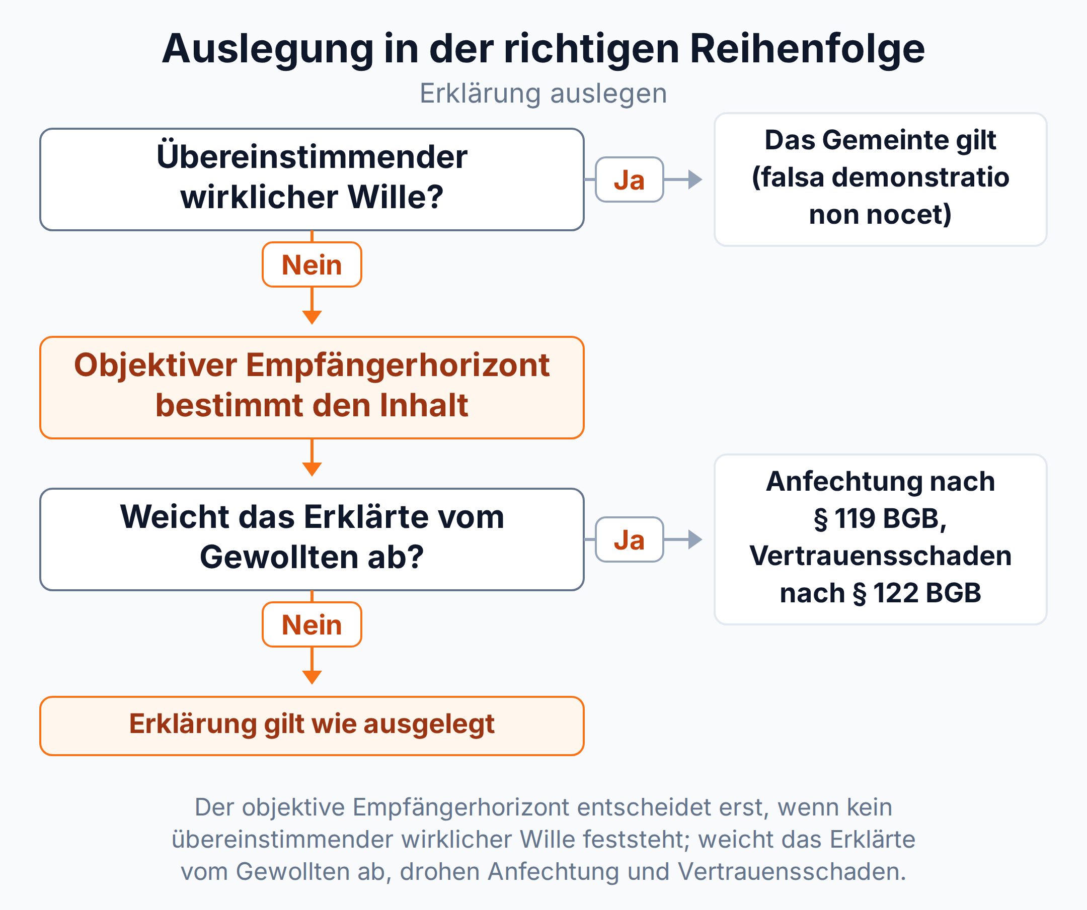 Entscheidungsbaum: Ein übereinstimmender wirklicher Wille geht vor; sonst bestimmt der objektive Empfängerhorizont den Inhalt, und weicht das Erklärte vom Gewollten ab, folgen Anfechtung nach § 119 BGB und Vertrauensschaden nach § 122 BGB.