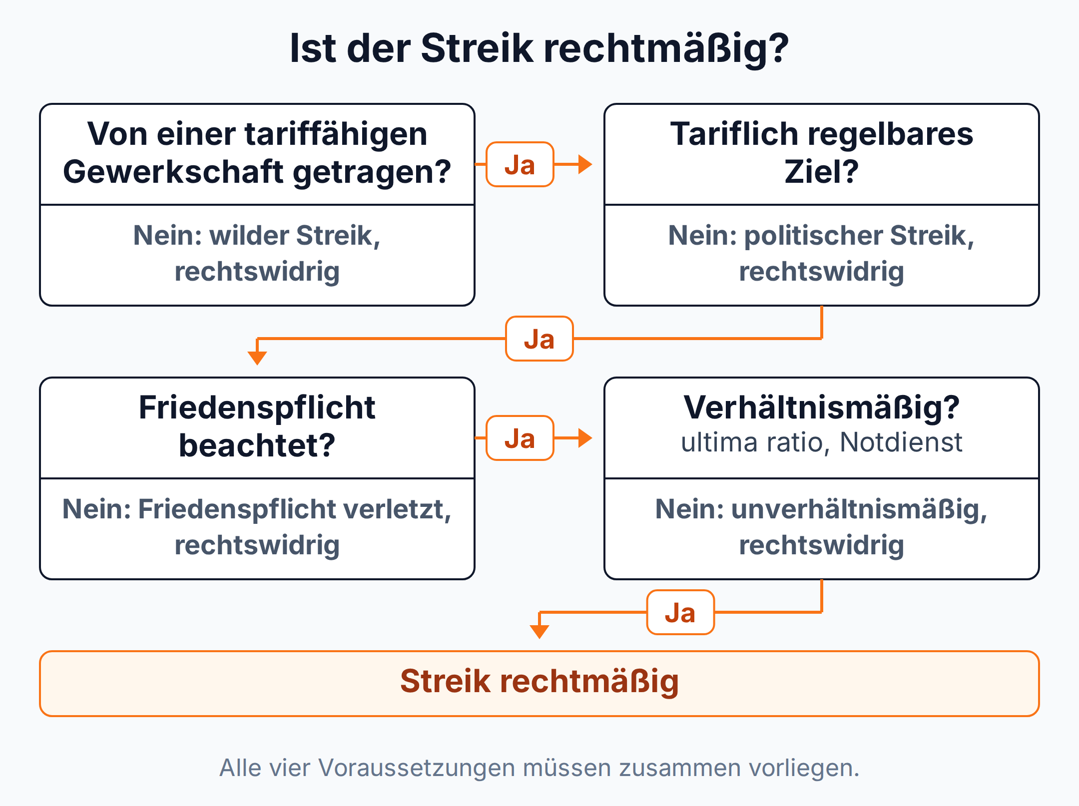 Entscheidungsbaum zur Rechtmäßigkeit eines Streiks: tariffähige Gewerkschaft, tariflich regelbares Ziel, Friedenspflicht und Verhältnismäßigkeit müssen alle vorliegen