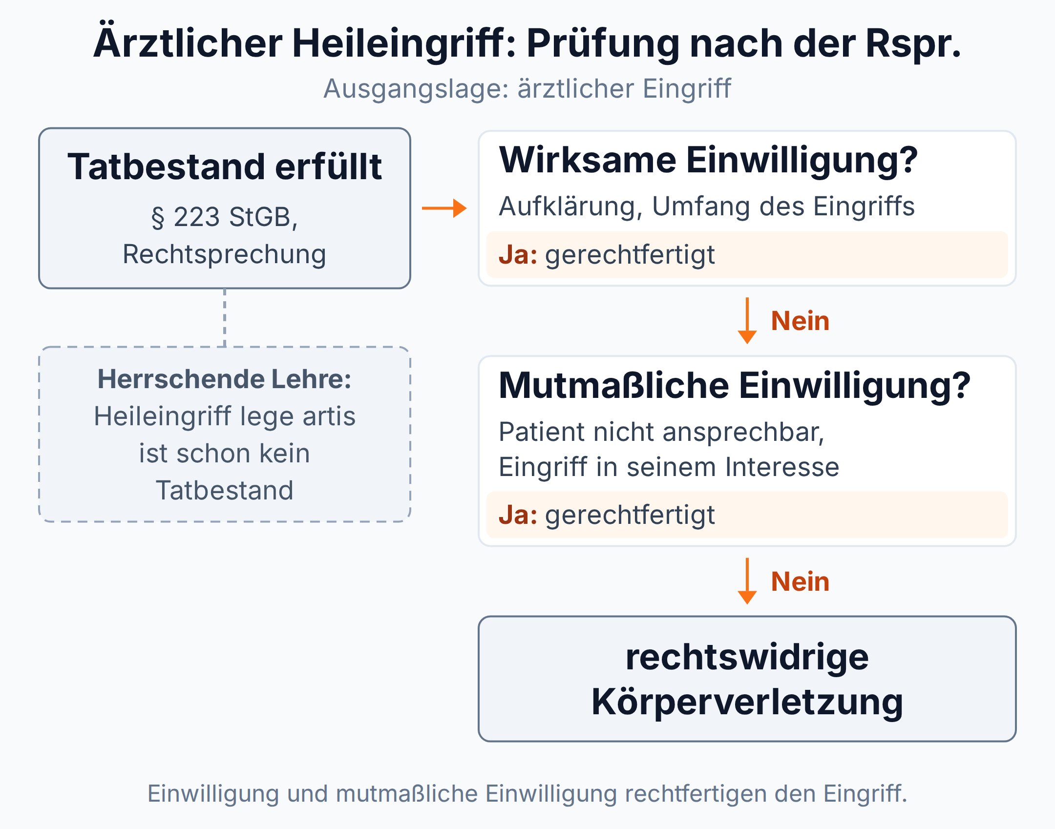 Entscheidungsbaum: ärztlicher Eingriff erfüllt nach der Rechtsprechung § 223 StGB und ist nur bei wirksamer oder mutmaßlicher Einwilligung gerechtfertigt