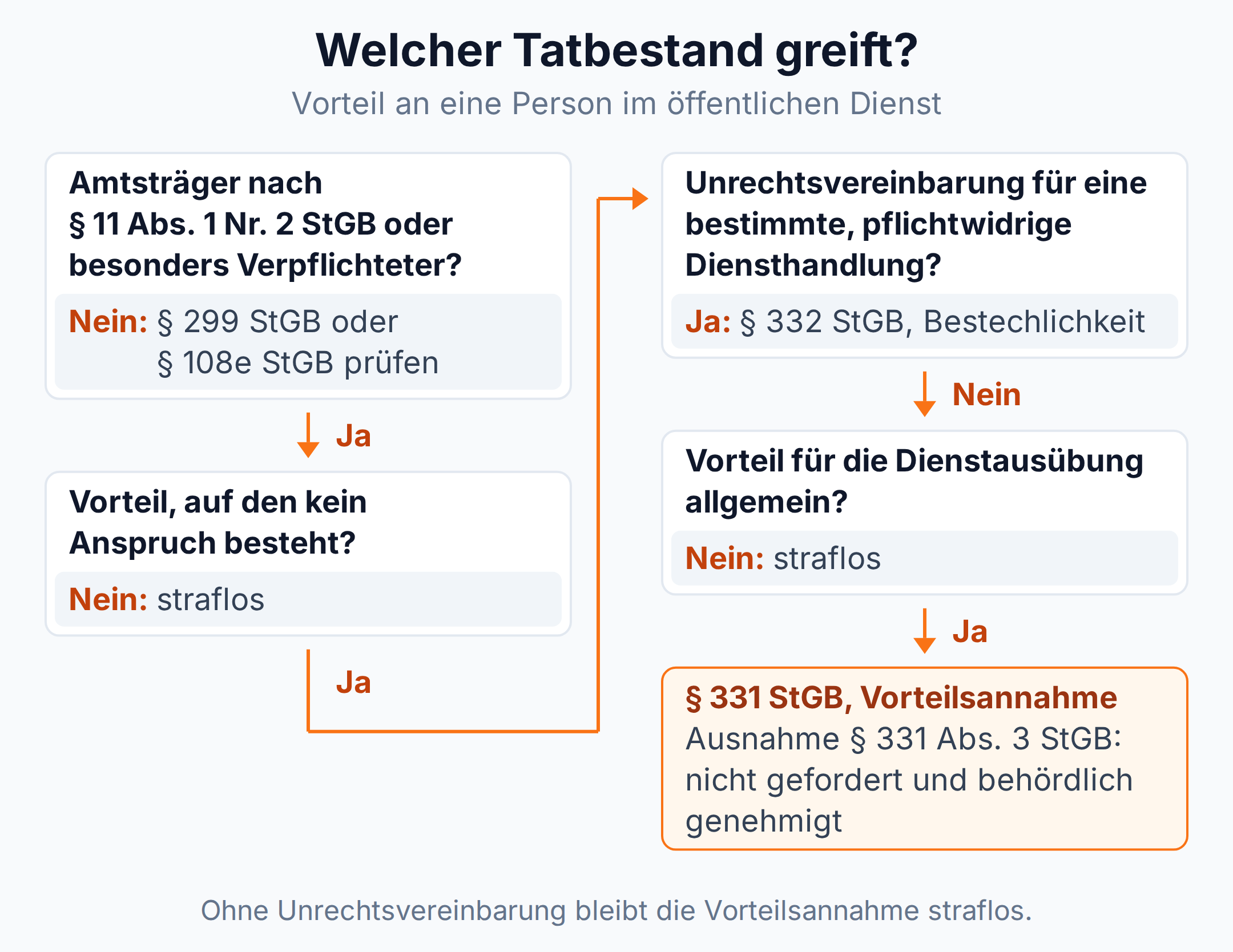 Entscheidungsbaum: ohne Amtsträgereigenschaft §§ 299, 108e StGB, mit Unrechtsvereinbarung für eine pflichtwidrige Diensthandlung § 332 StGB, sonst § 331 StGB oder straflos.