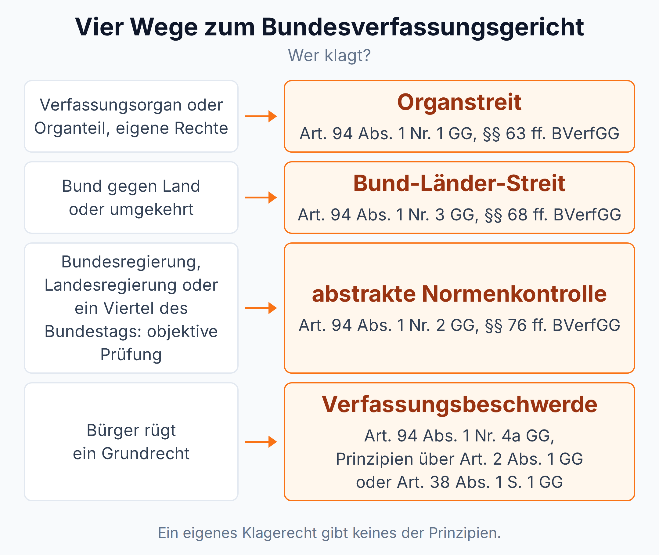 Entscheidungsbaum: Die Person des Antragstellers bestimmt das Verfahren vor dem BVerfG, Organstreit, Bund-Länder-Streit, abstrakte Normenkontrolle oder Verfassungsbeschwerde nach Art. 94 Abs. 1 GG