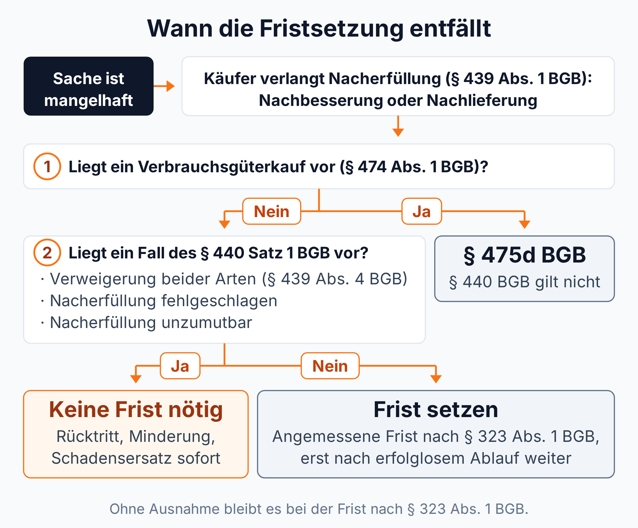 Entscheidungsbaum zur Fristsetzung: Beim Verbrauchsgüterkauf gilt § 475d BGB, sonst entfällt die Frist nur in den drei Fällen des § 440 Satz 1 BGB, andernfalls braucht der Käufer eine angemessene Frist nach § 323 Abs. 1 BGB.