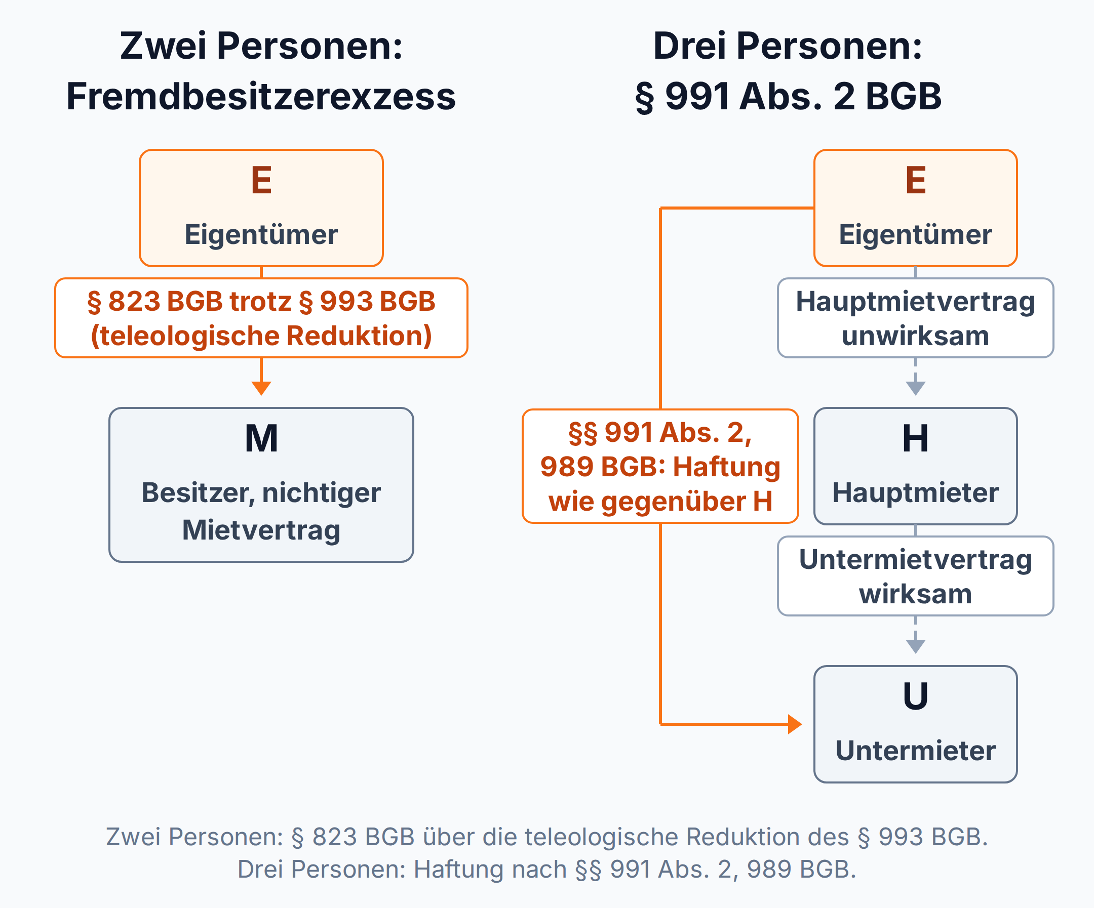 Beziehungsdiagramm: Beim Fremdbesitzerexzess zwischen zwei Personen haftet der Besitzer nach § 823 BGB, im Dreipersonenverhältnis haftet der Untermieter dem Eigentümer nach §§ 991 Abs. 2, 989 BGB.