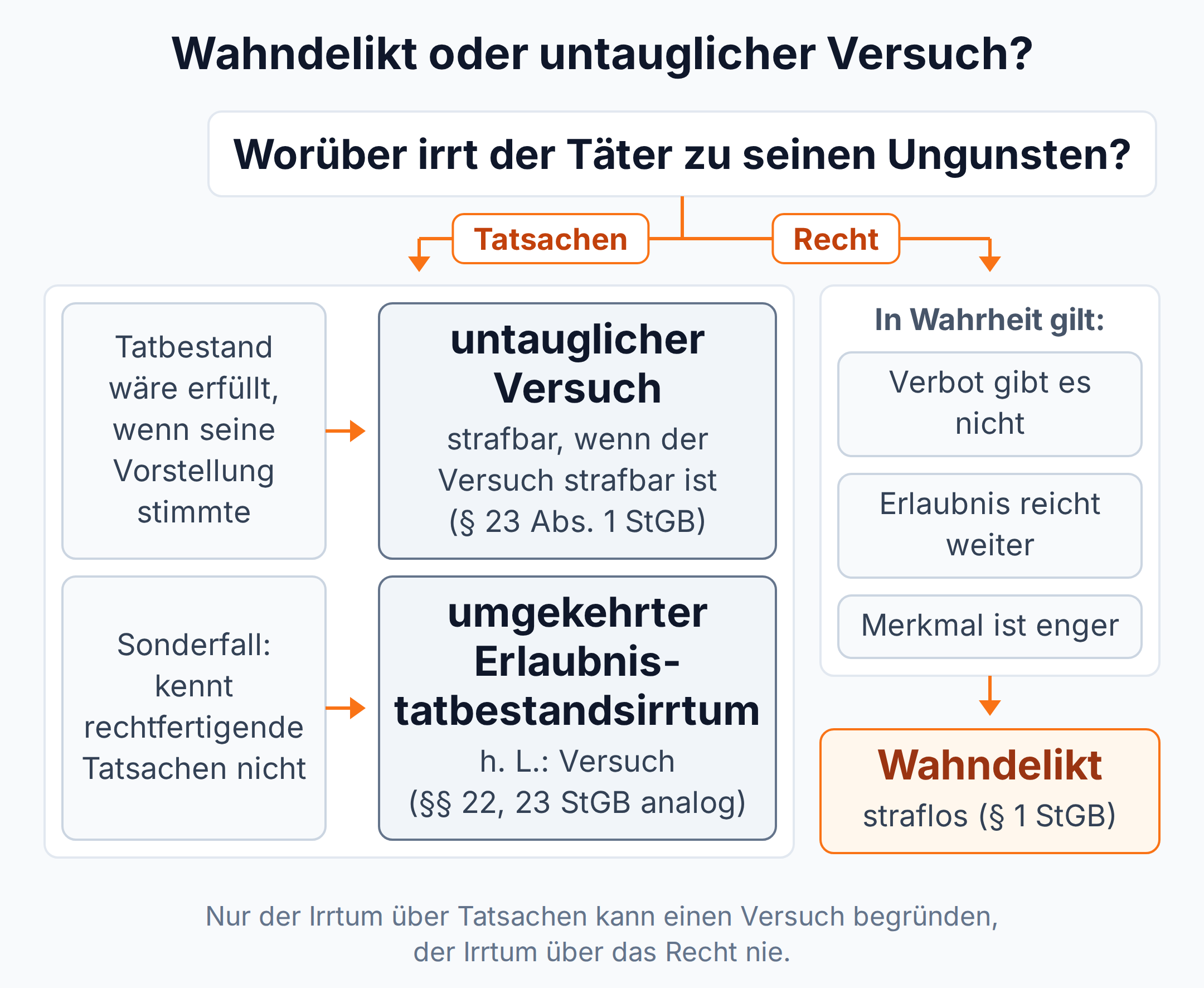 Entscheidungsbaum: Irrtum über Tatsachen führt zum untauglichen Versuch, Irrtum über das Recht zum straflosen Wahndelikt nach § 1 StGB