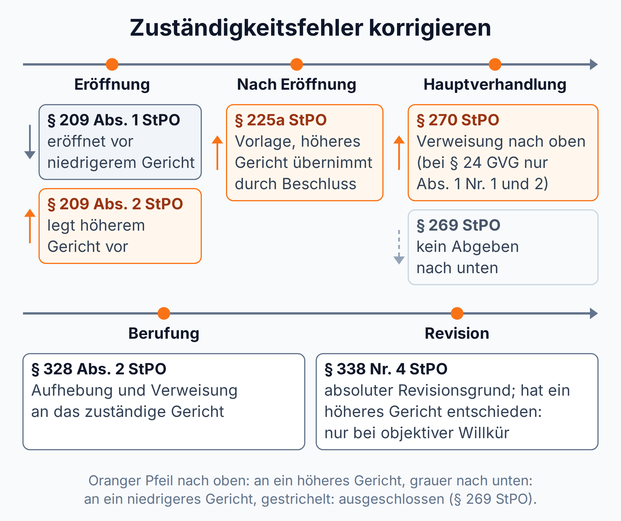 Verfahrensleiste: §§ 209, 225a und 270 StPO verweisen nach oben, § 269 StPO schließt ein Abgeben nach unten aus, § 338 Nr. 4 StPO als absoluter Revisionsgrund