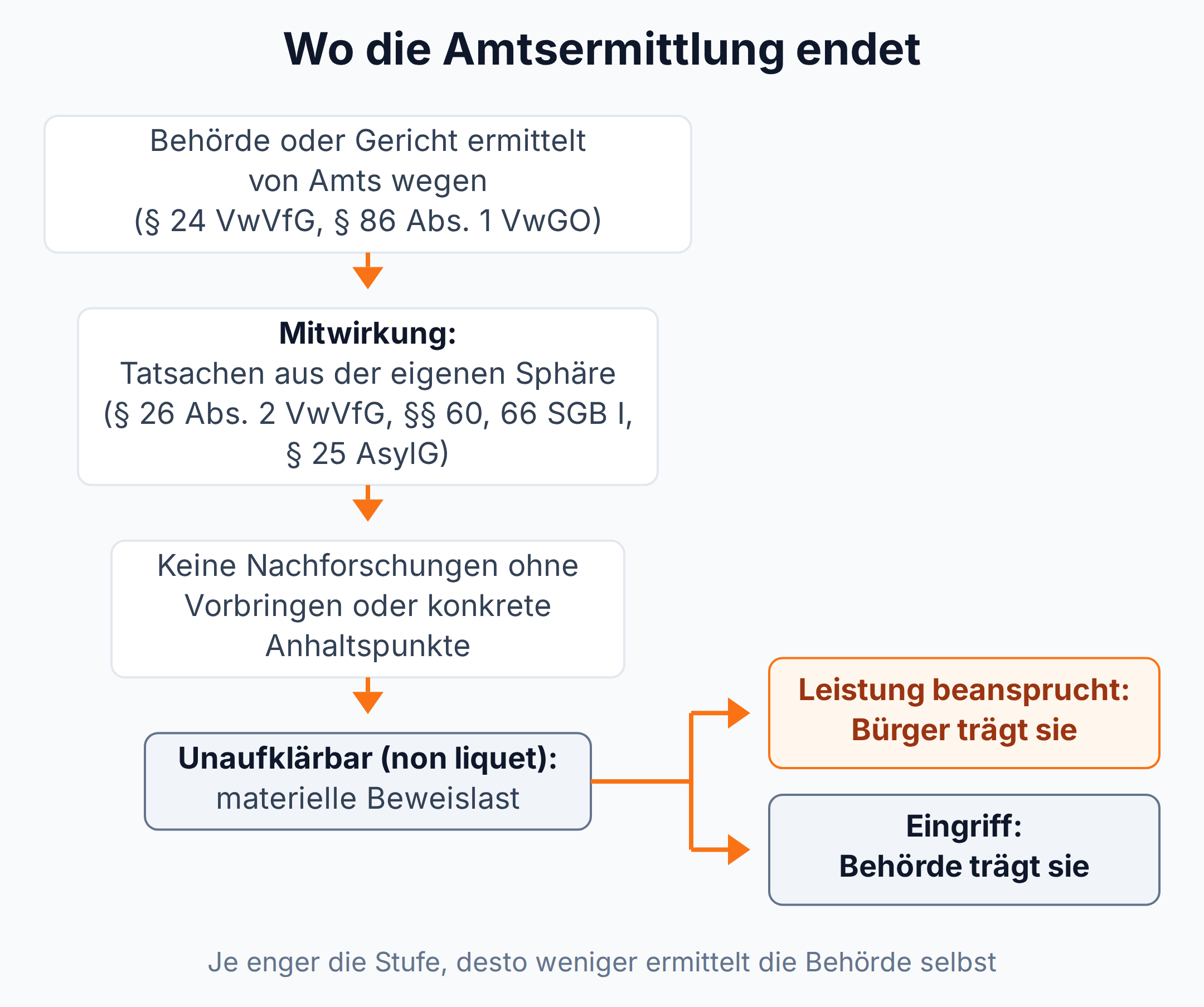 Trichterdiagramm: Amtsermittlung von Amts wegen, Mitwirkung der Beteiligten, keine Nachforschungen ohne Anhaltspunkte und bei non liquet die materielle Beweislast für Bürger oder Behörde