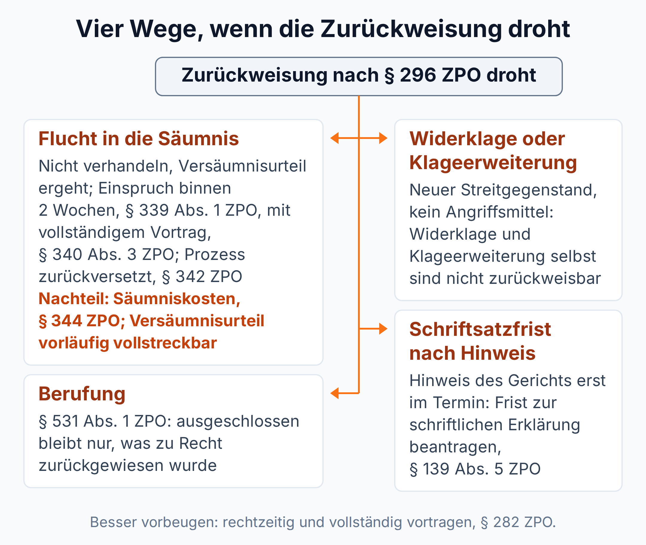 Übersicht: Gegen eine drohende Zurückweisung nach § 296 ZPO helfen Flucht in die Säumnis, Widerklage oder Klageerweiterung, eine Schriftsatzfrist nach richterlichem Hinweis gemäß § 139 Abs. 5 ZPO und die Berufung nach § 531 Abs. 1 ZPO