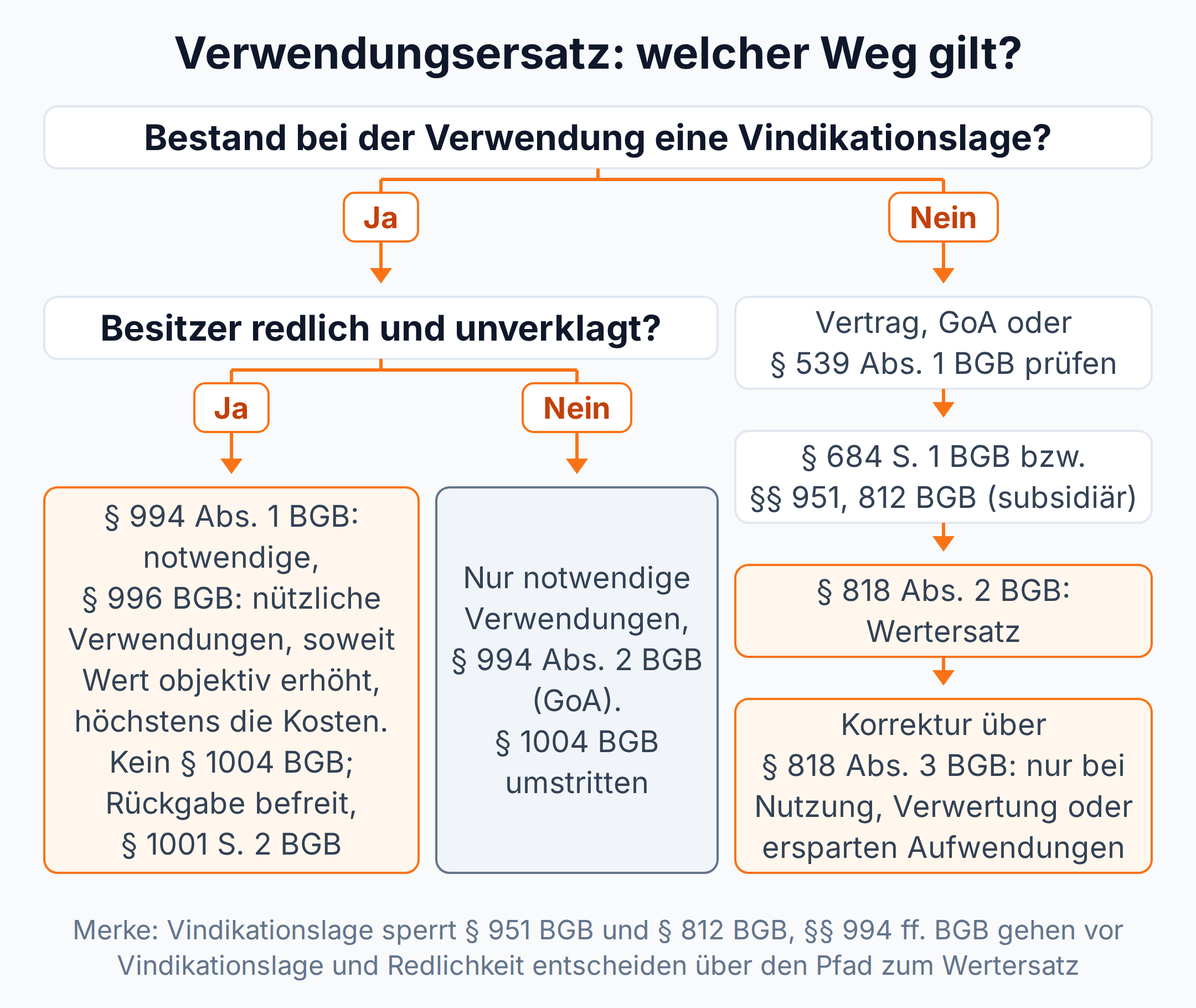 Entscheidungsbaum: Bei Vindikationslage und redlichem Besitzer §§ 994 Abs. 1, 996 BGB, bei unredlichem nur § 994 Abs. 2 BGB; ohne Vindikationslage über GoA oder §§ 951, 812 BGB zu § 818 Abs. 2 und 3 BGB