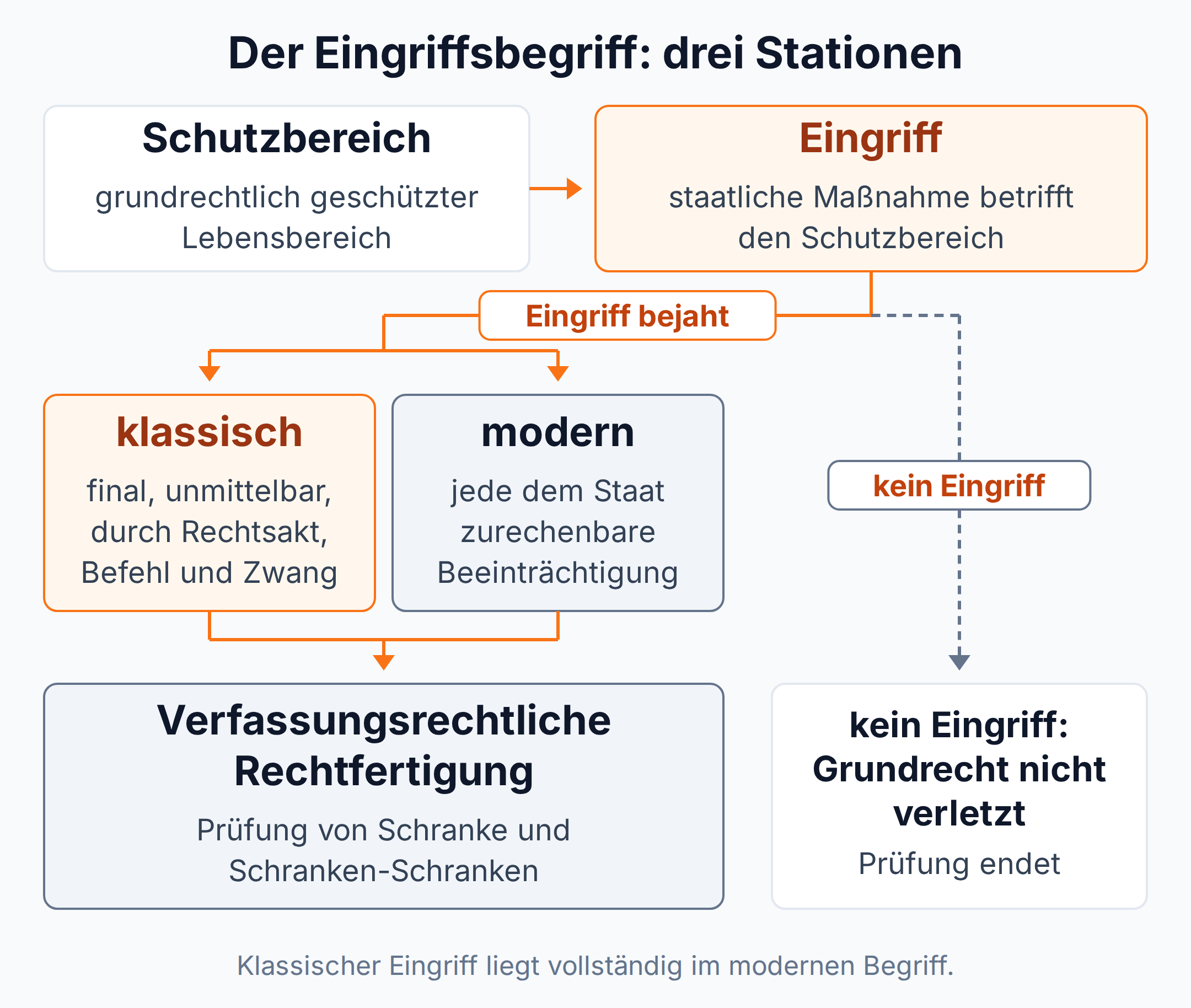 Ablaufschema: Schutzbereich, dann Eingriff nach klassischem oder modernem Begriff, dann Rechtfertigung; ohne Eingriff endet die Prüfung