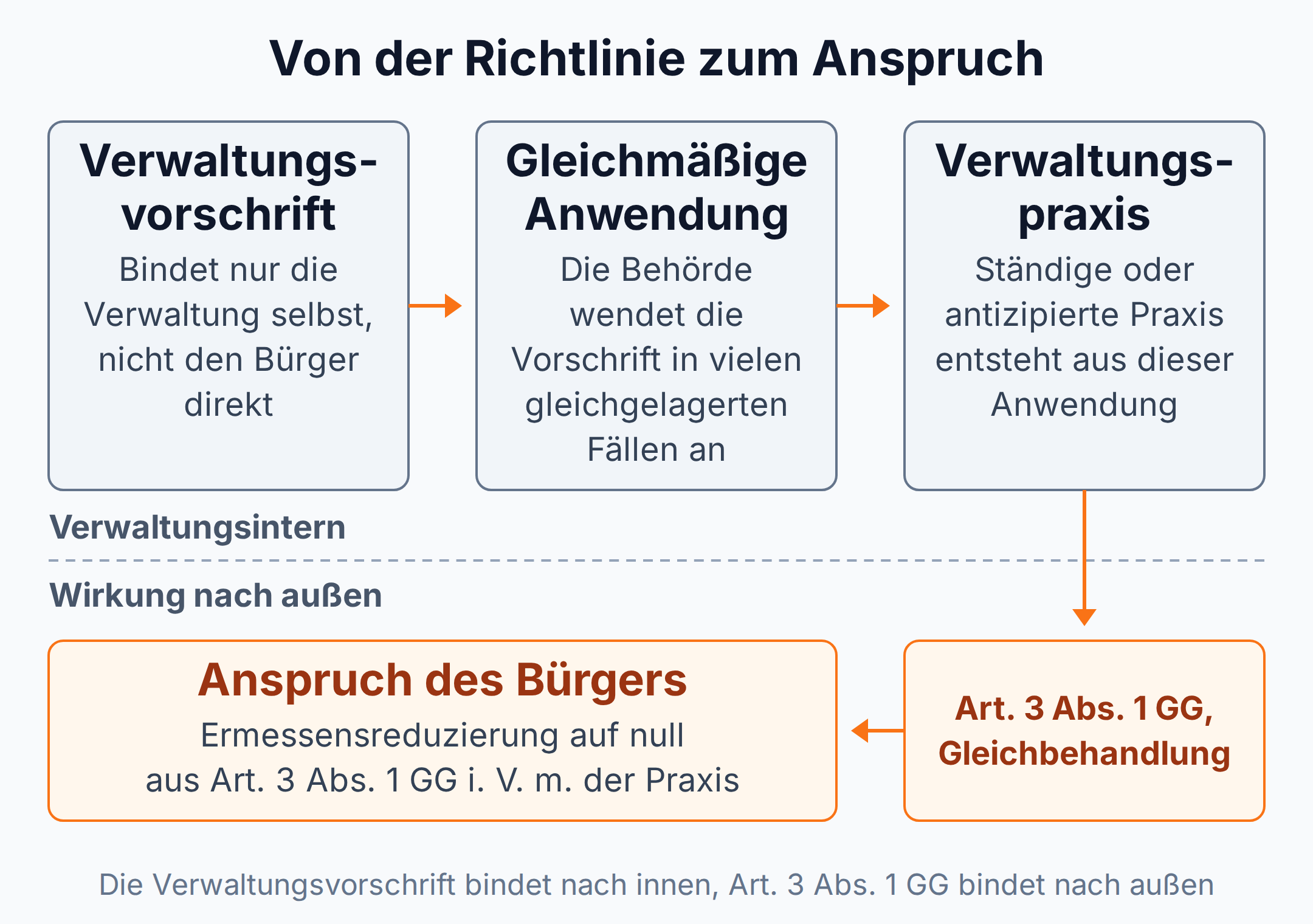 Schema: Verwaltungsvorschrift und gleichmäßige Praxis wirken über Art. 3 Abs. 1 GG als Brücke nach außen und begründen einen Anspruch des Bürgers