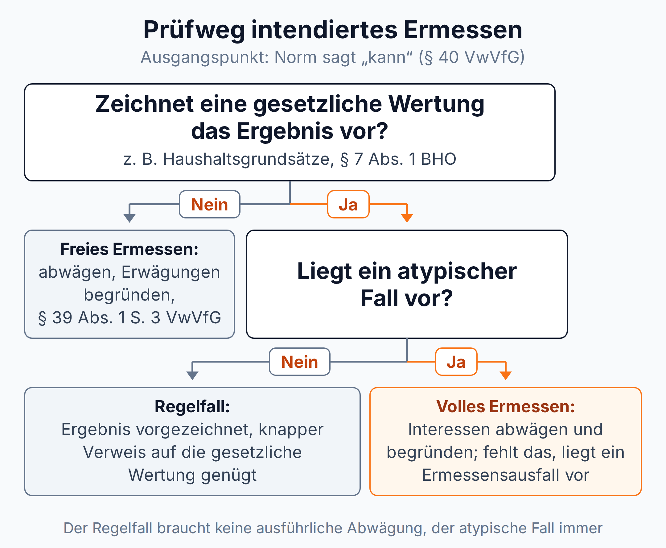 Entscheidungsbaum: Norm sagt kann, zeichnet eine gesetzliche Wertung das Ergebnis vor, wenn nein freies Ermessen, wenn ja Frage nach dem atypischen Fall, im Regelfall genügt ein knapper Verweis, im atypischen Fall volle Abwägung