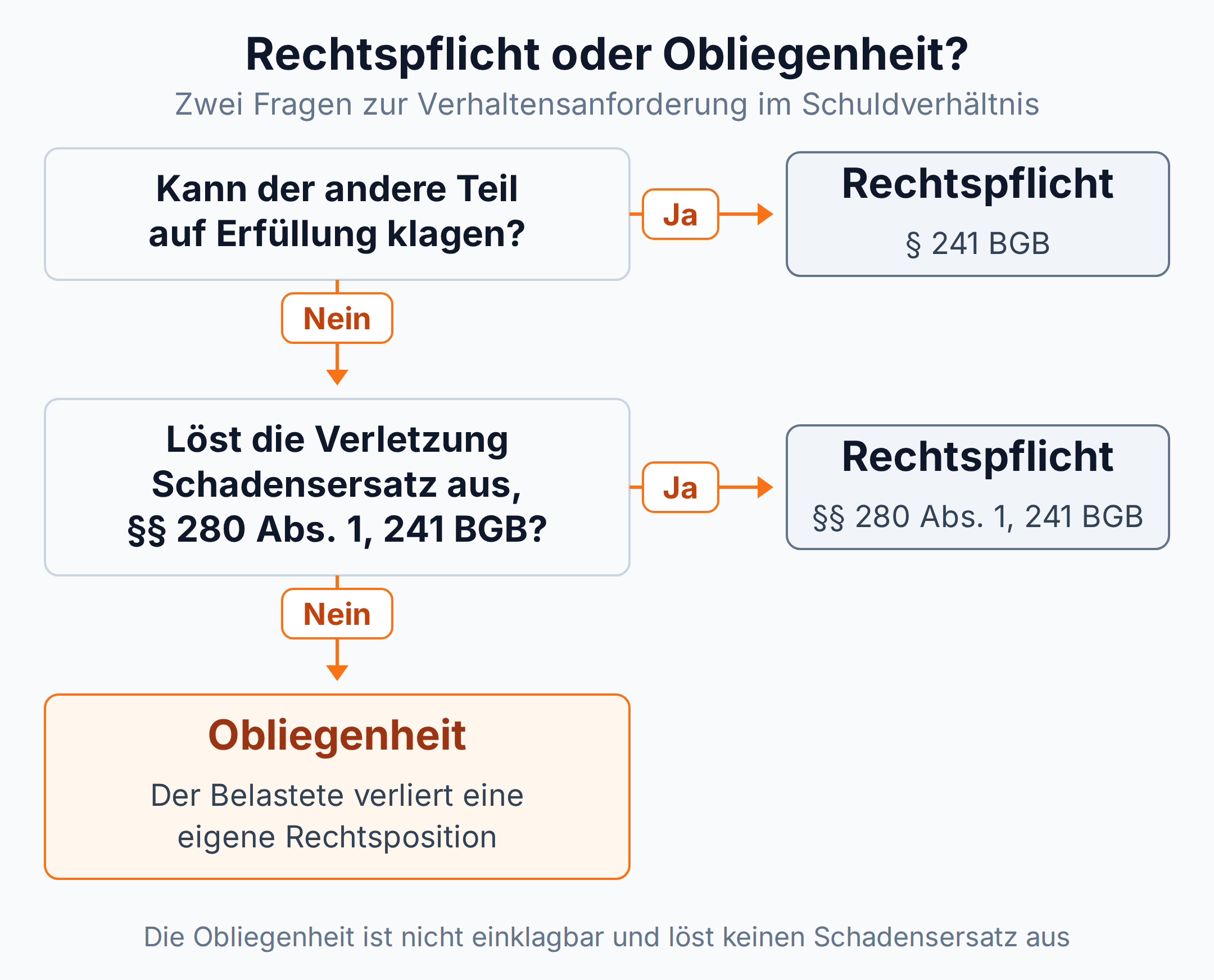 Entscheidungsbaum: Ohne Erfüllungsklage und ohne Schadensersatz bleibt statt der Rechtspflicht eine Obliegenheit