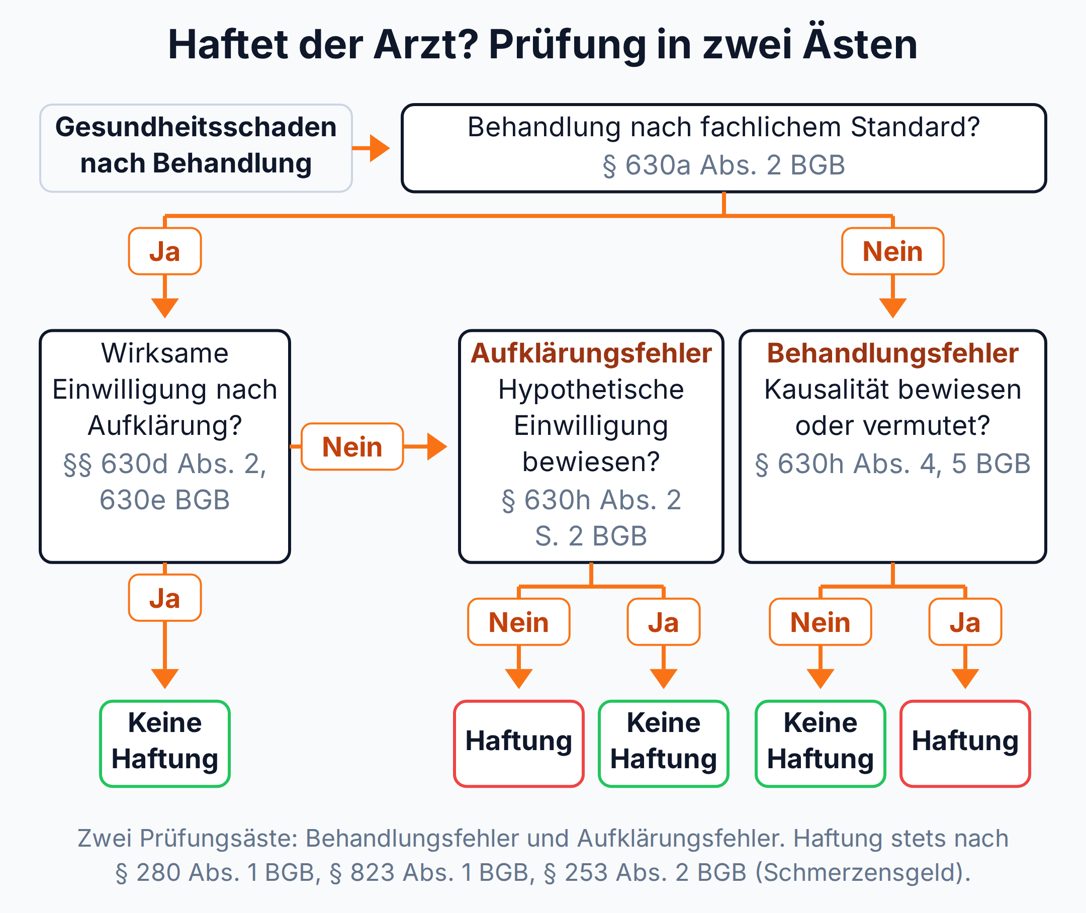 Entscheidungsbaum zur Arzthaftung: Behandlungsfehler mit Kausalität oder Aufklärungsfehler ohne bewiesene hypothetische Einwilligung führen zur Haftung nach § 280 Abs. 1 und § 823 Abs. 1 BGB