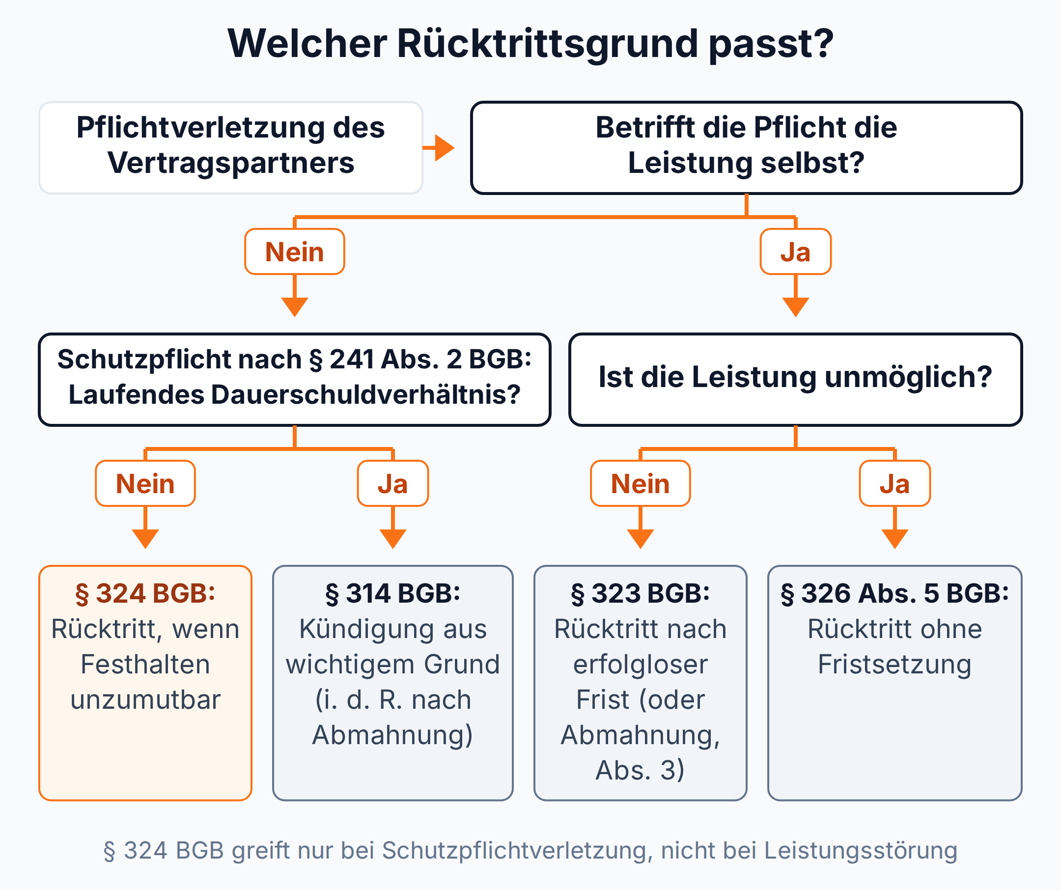 Entscheidungsbaum: Rücktritt nach § 323 oder § 326 Abs. 5 BGB bei Störung der Leistung, nach § 324 BGB bei Verletzung einer Schutzpflicht, Kündigung nach § 314 BGB bei Dauerschuldverhältnissen