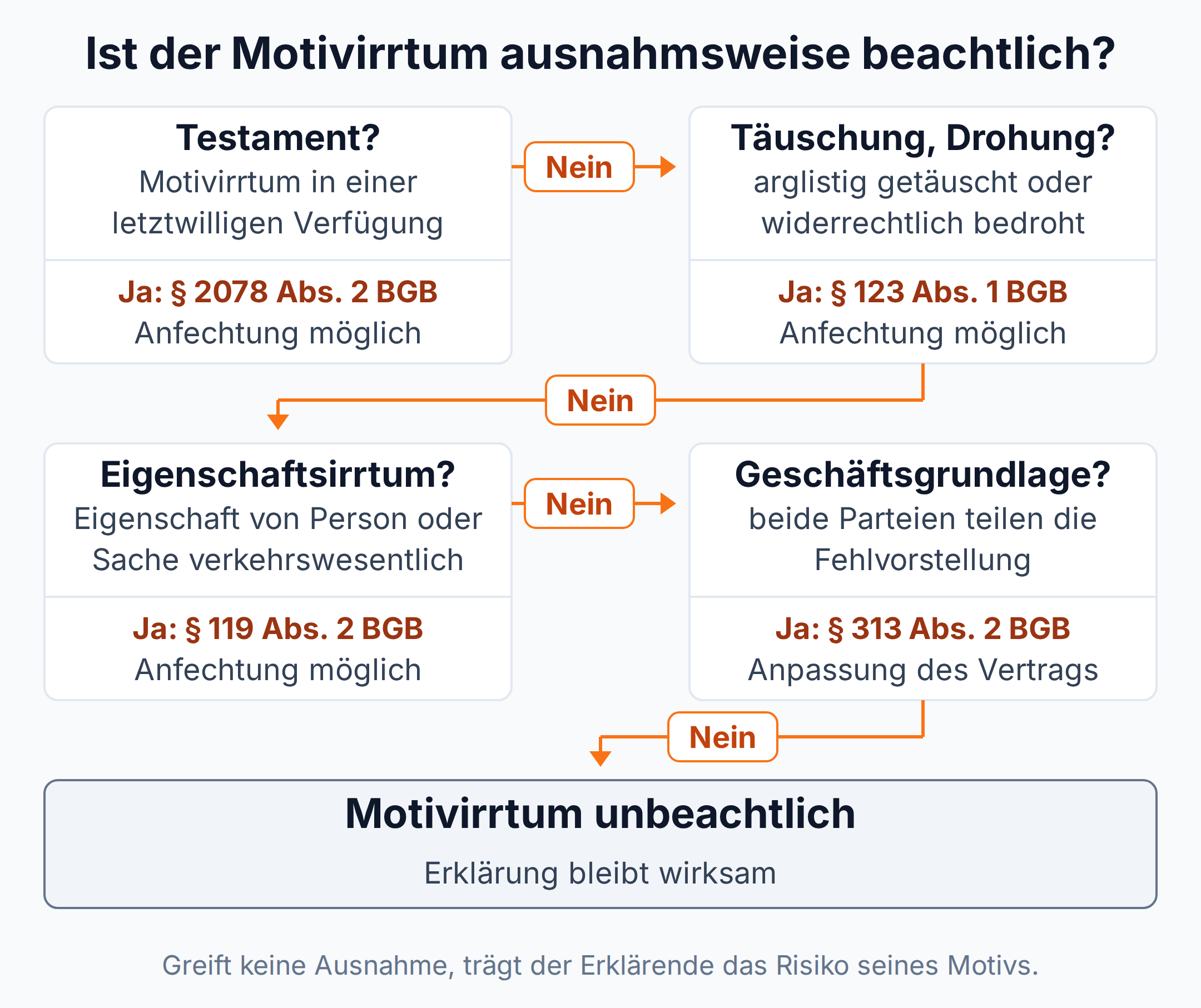 Entscheidungsbaum: Motivirrtum beachtlich bei Testament (§ 2078 Abs. 2 BGB), Täuschung oder Drohung (§ 123 Abs. 1 BGB), Eigenschaftsirrtum (§ 119 Abs. 2 BGB) oder gestörter Geschäftsgrundlage (§ 313 Abs. 2 BGB)